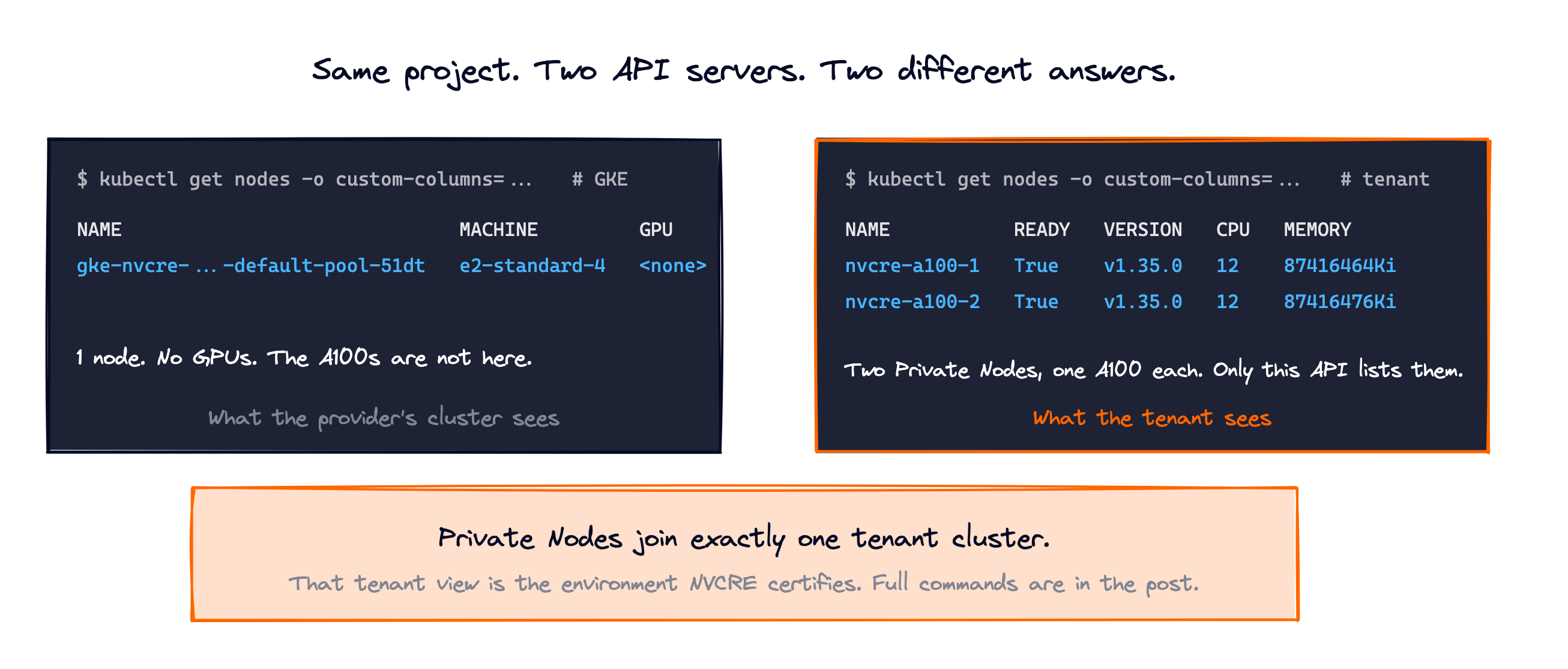 Same project, two API servers: kubectl get nodes on GKE shows one CPU node and no GPUs, while the tenant cluster shows the two A100 Private Nodes