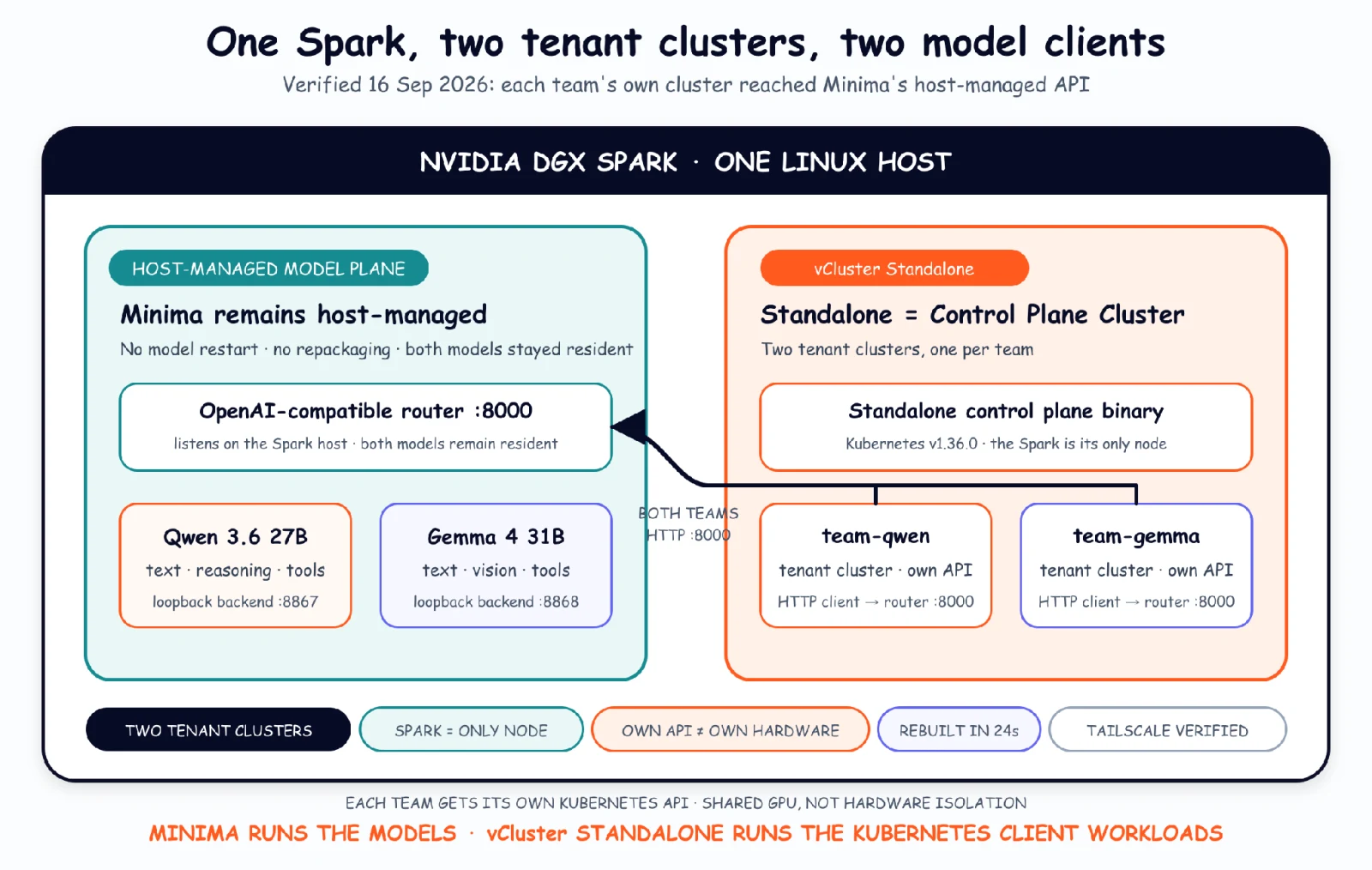 Architecture diagram: one NVIDIA DGX Spark host runs a host-managed Minima model plane with an OpenAI-compatible router on port 8000 in front of Qwen 3.6 27B and Gemma 4 31B, alongside a vCluster Standalone control plane cluster hosting the team-qwen and team-gemma tenant clusters, whose HTTP clients both call the router