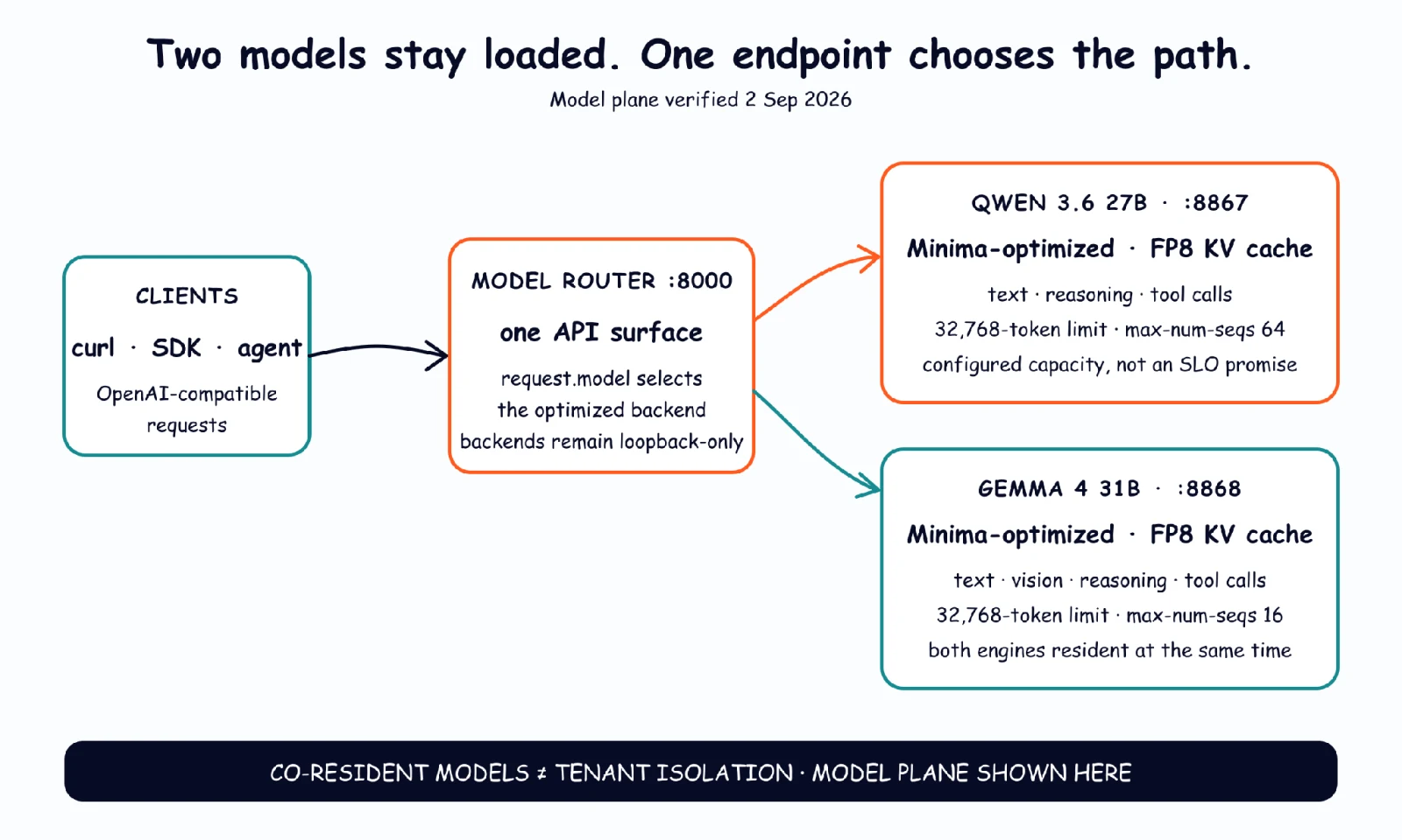 Flow diagram: OpenAI-compatible clients such as curl, an SDK, or an agent send requests to a single Minima model router on port 8000, which uses the request model field to select either the Minima-optimized Qwen 3.6 27B backend on port 8867 or the Gemma 4 31B backend on port 8868, both resident at the same time