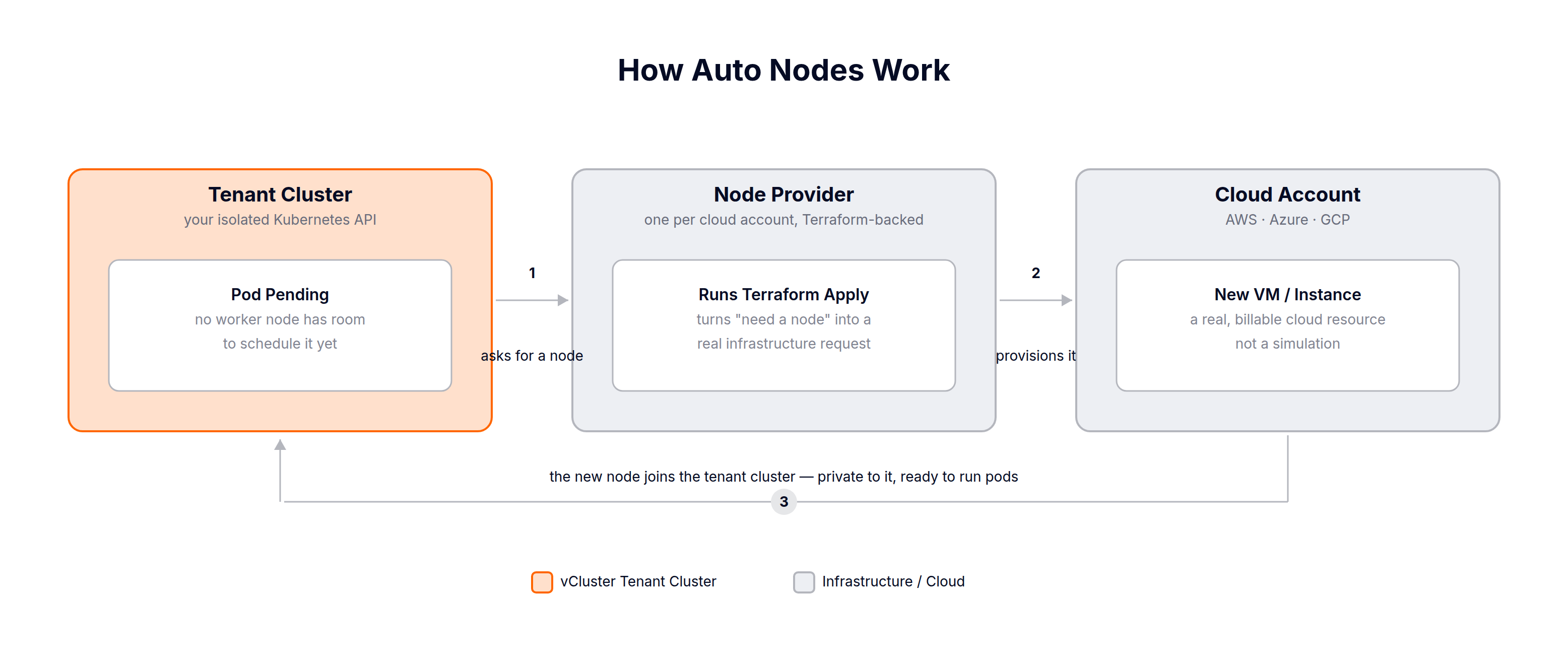 Auto Nodes lifecycle