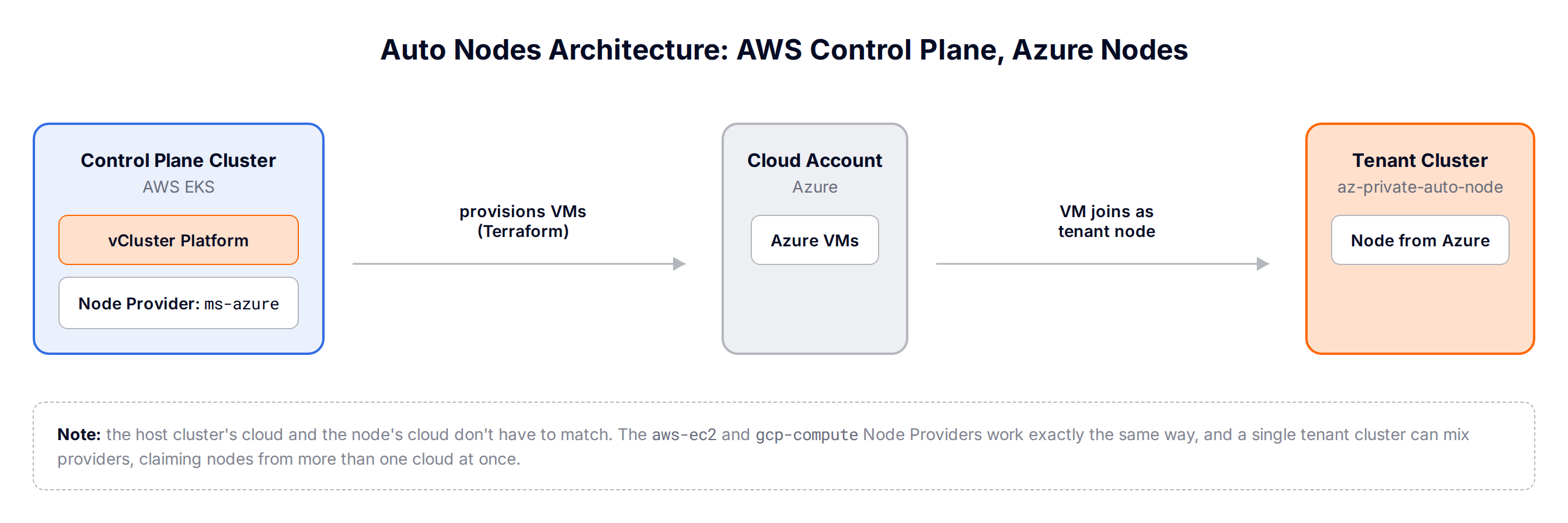 Auto Nodes architecture: an AWS EKS-hosted Control Plane Cluster running vCluster Platform with the ms-azure Node Provider, provisioning VMs in an Azure cloud account that join the tenant cluster as nodes