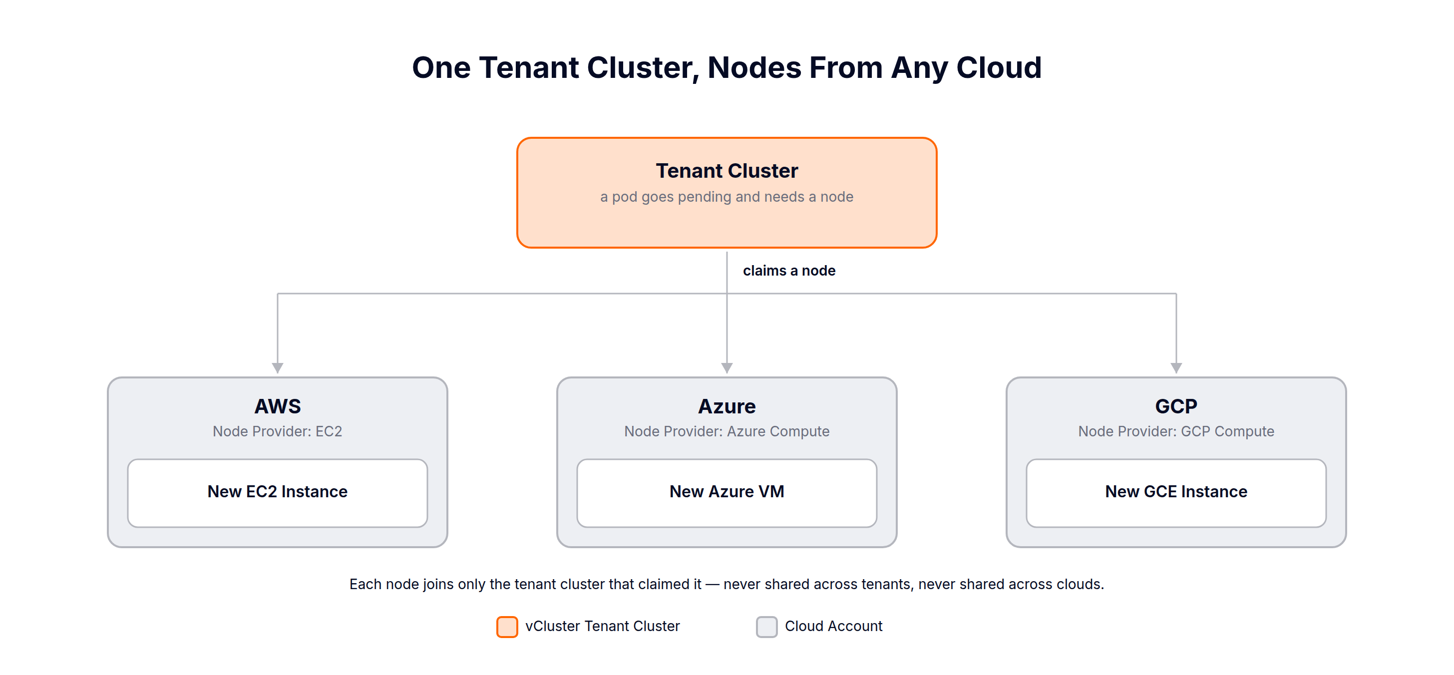 Auto Nodes multi-cloud concept