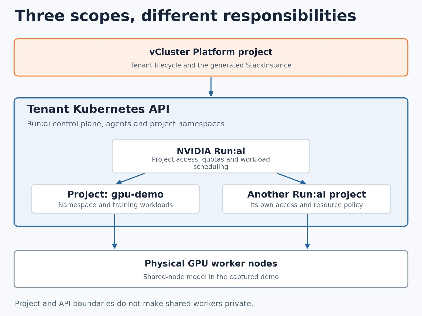 Architecture of the demo: a tenant Kubernetes API with NVIDIA Run:ai inside it and NVIDIA Run:ai projects organizing workloads on shared physical GPU workers