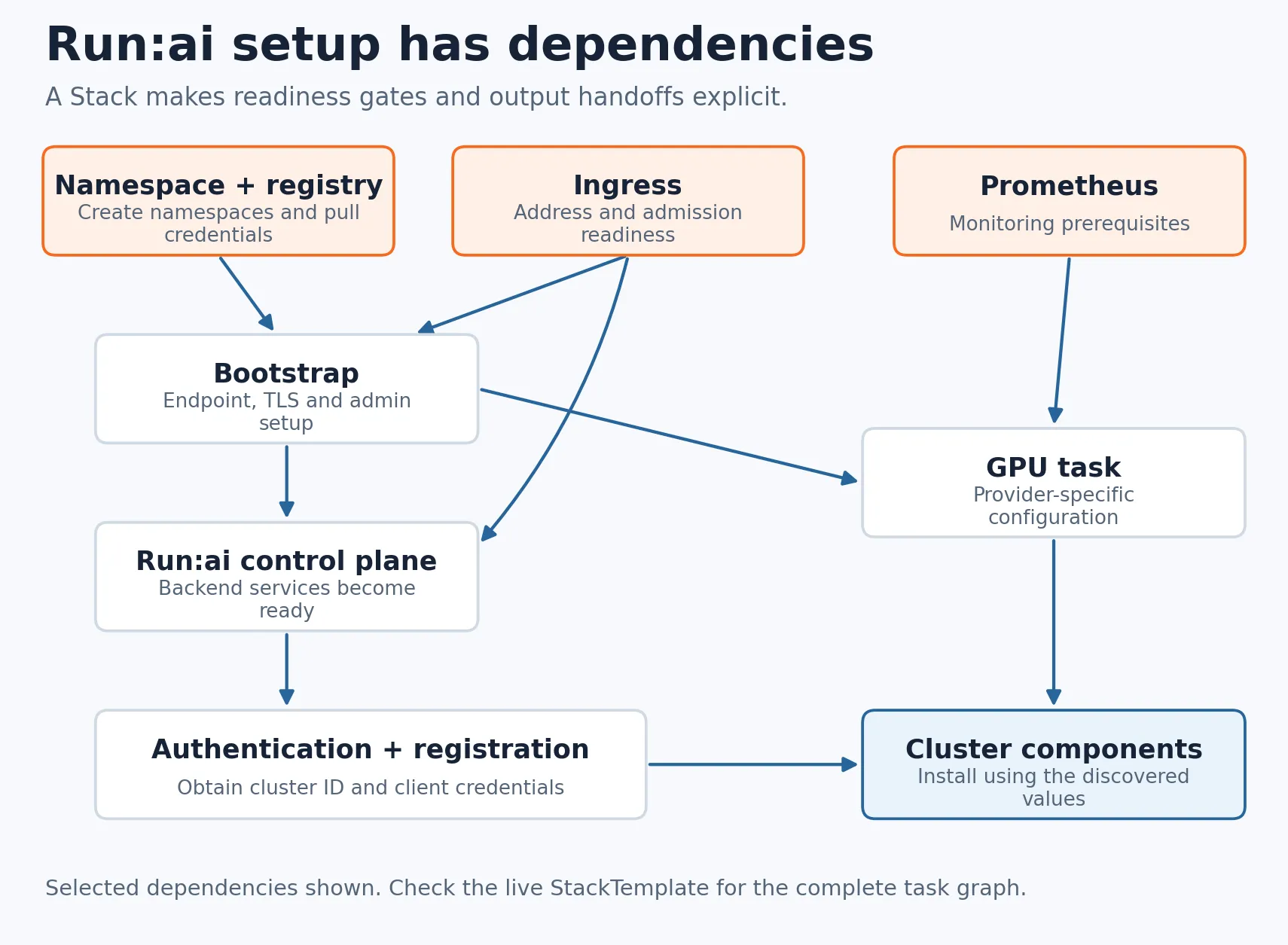Selected task dependencies in the dedicated NVIDIA Run:ai Stack, where registration follows the control plane and cluster components wait for registration credentials and the GPU task