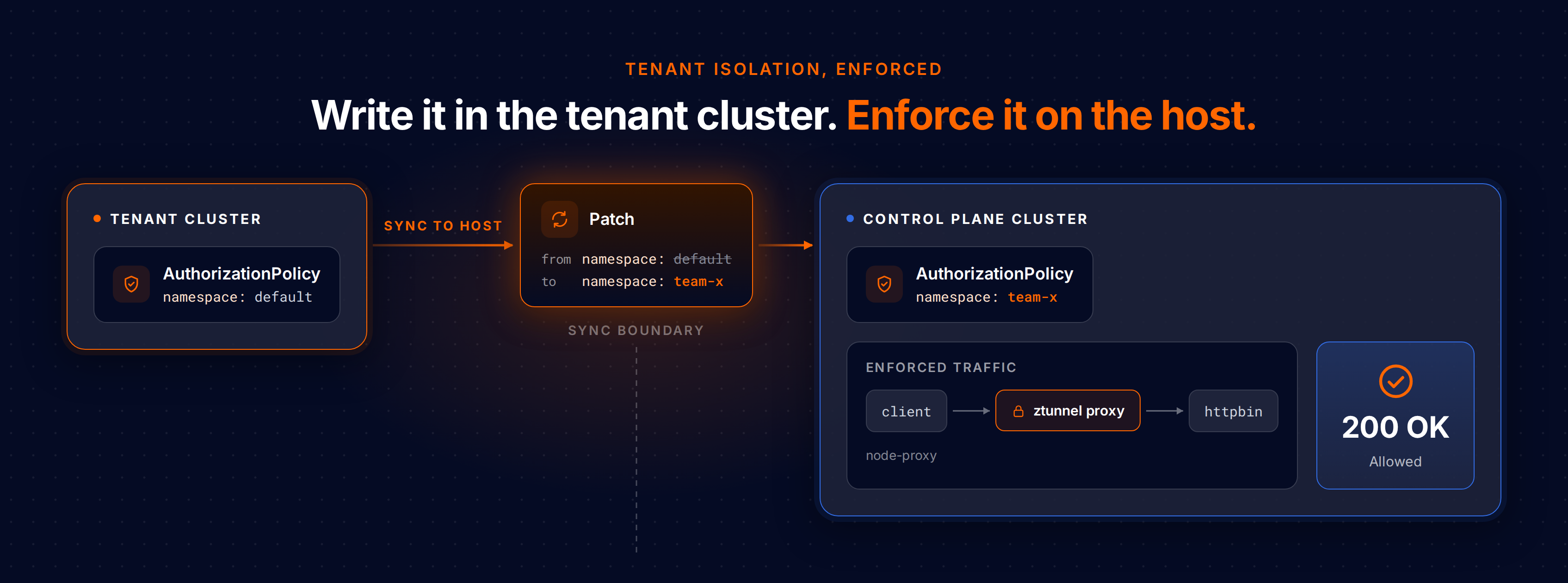 Diagram: an AuthorizationPolicy syncing from a tenant cluster to a control plane cluster, with a patch rewriting the namespace from default to team-x at the sync boundary and ztunnel enforcing allowed traffic
