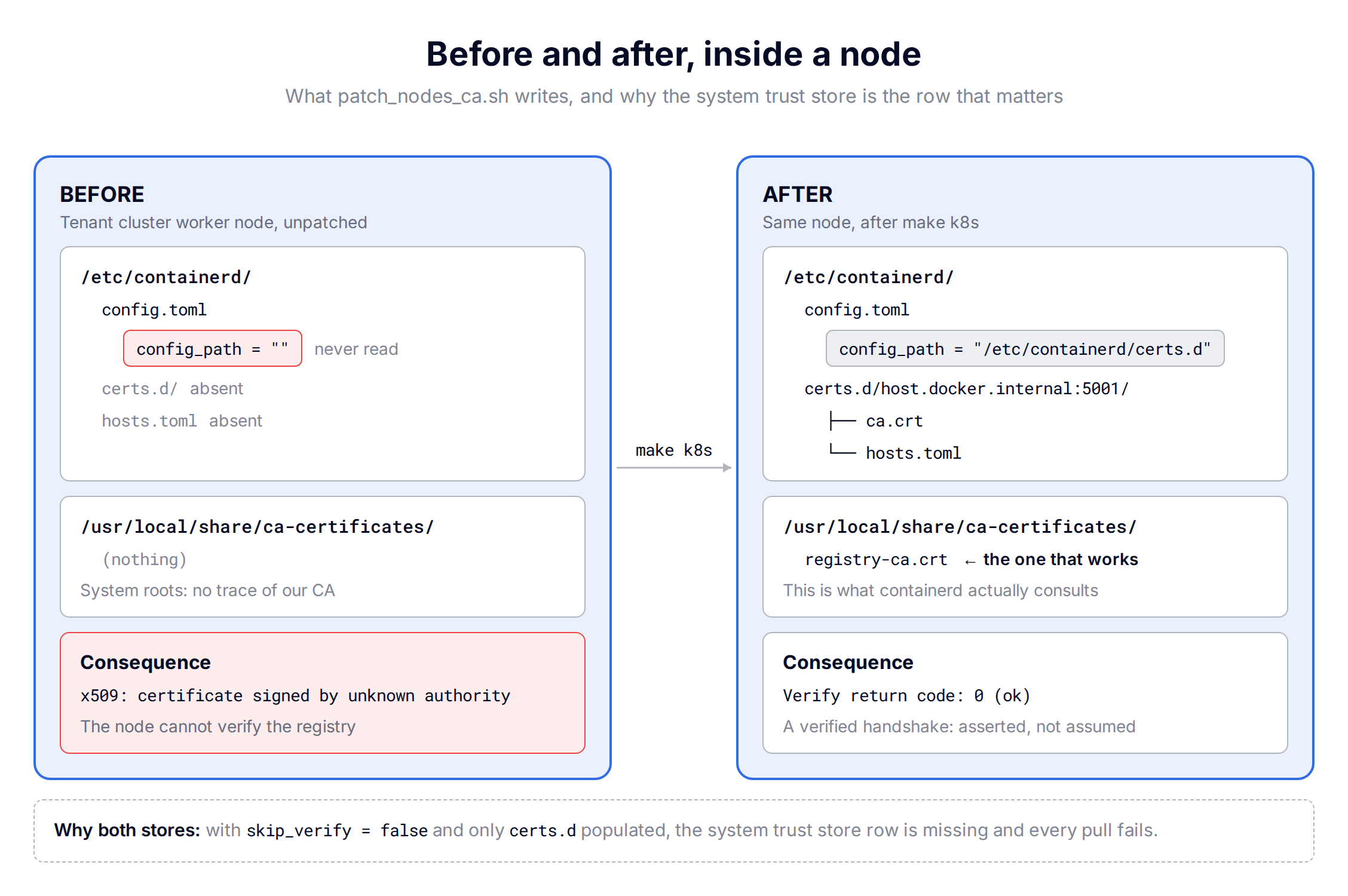 Before and after inside a node: make k8s sets config_path, adds certs.d/host.docker.internal:5001, and installs the CA into the system trust store