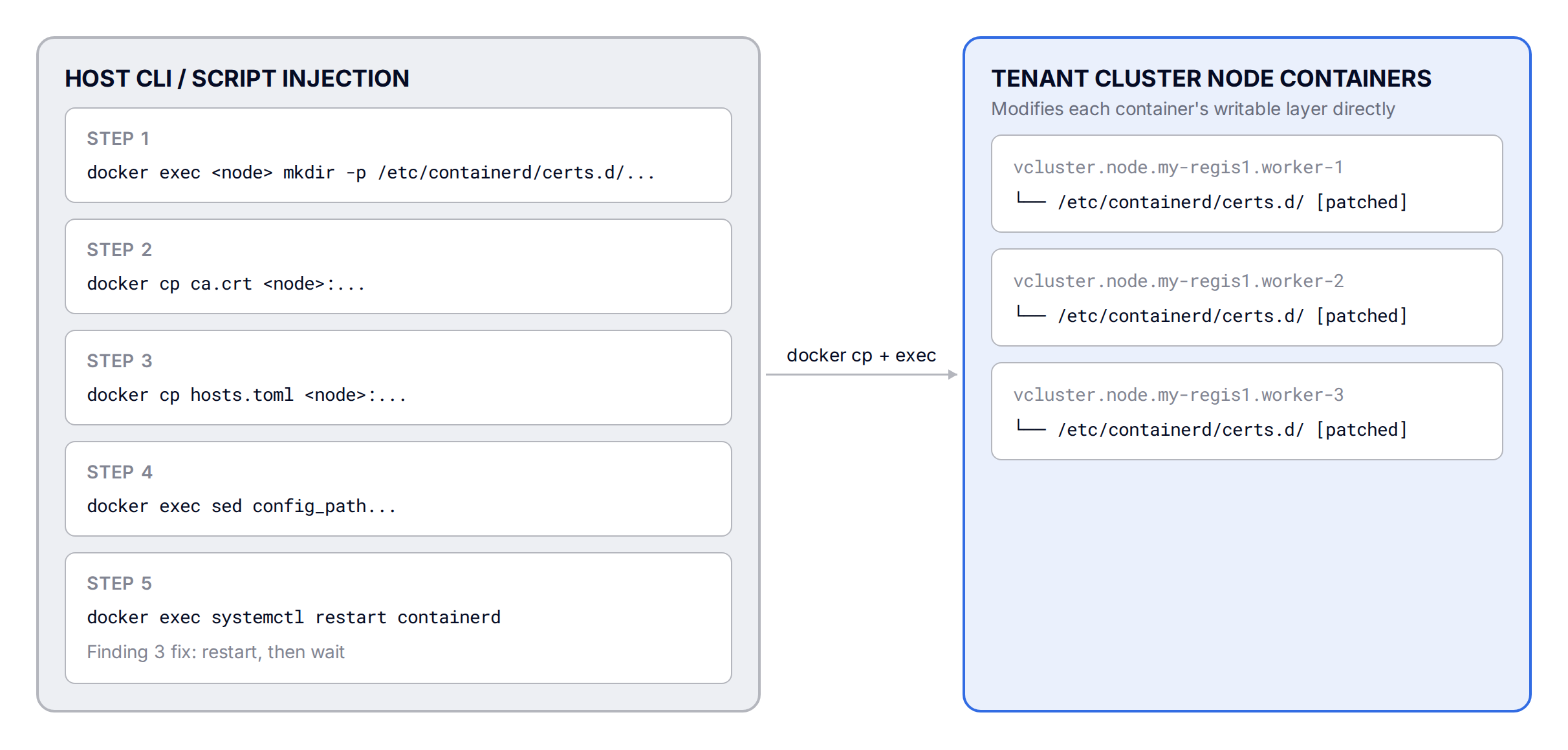 Host CLI script injection: docker exec and docker cp patch containerd inside each tenant cluster node container