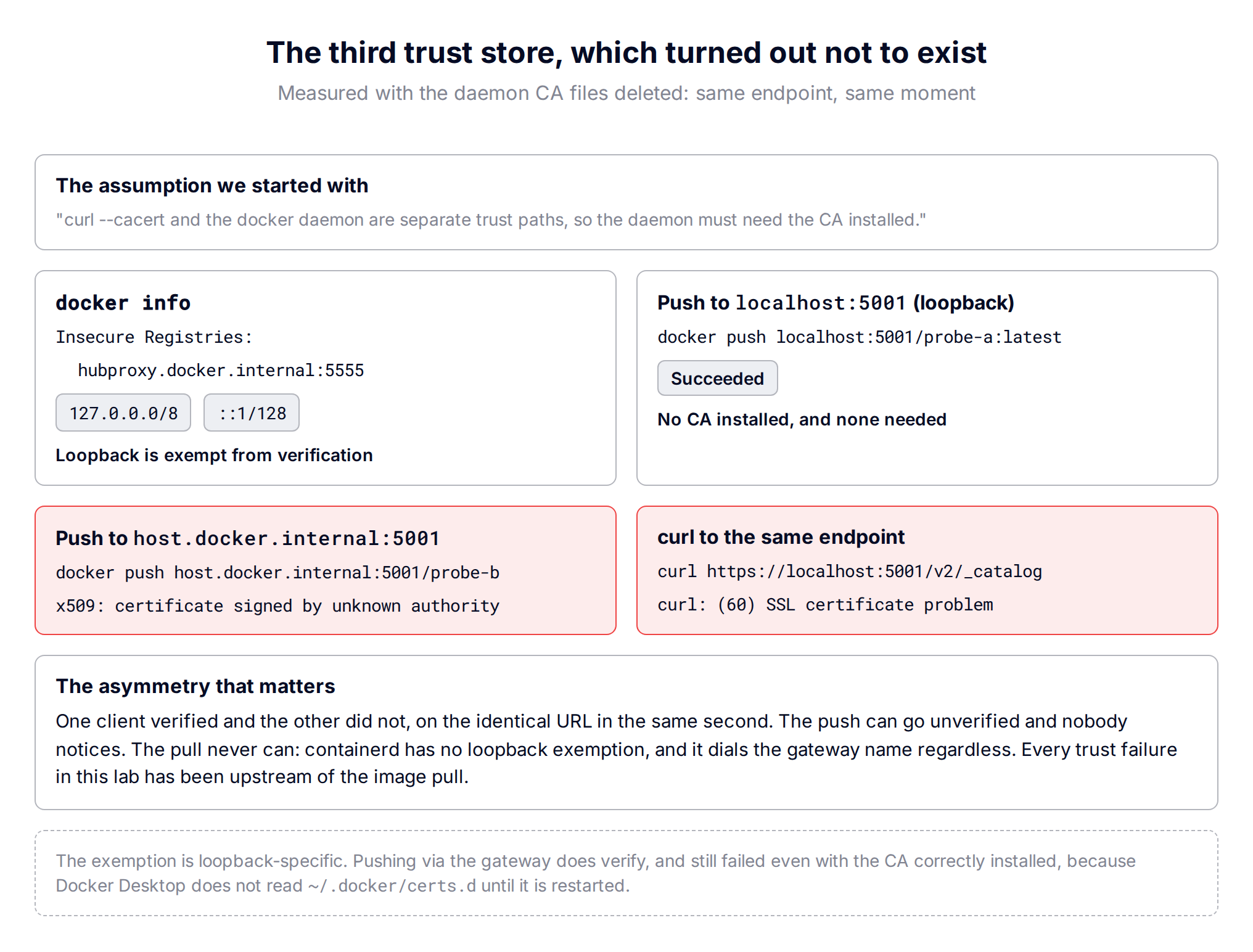 The third trust store: docker push over loopback skips verification, while containerd pulls over the gateway name always verify