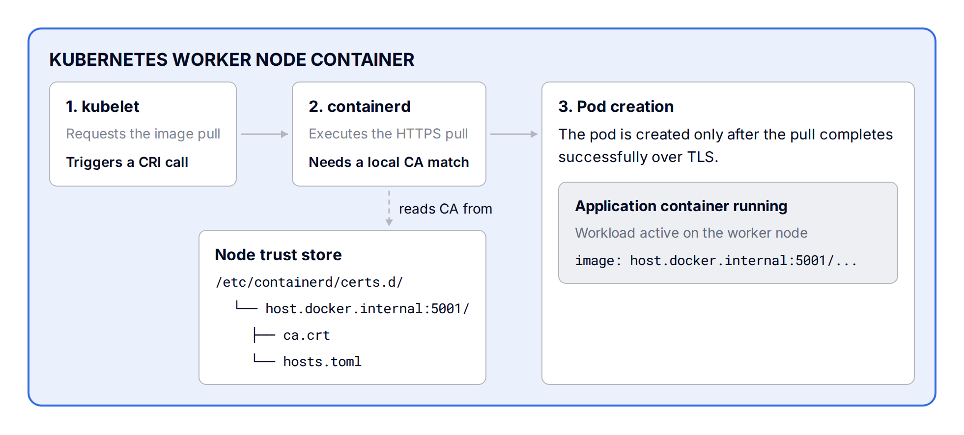 Kubernetes worker node: the kubelet asks containerd to pull the image on the node before any pod exists