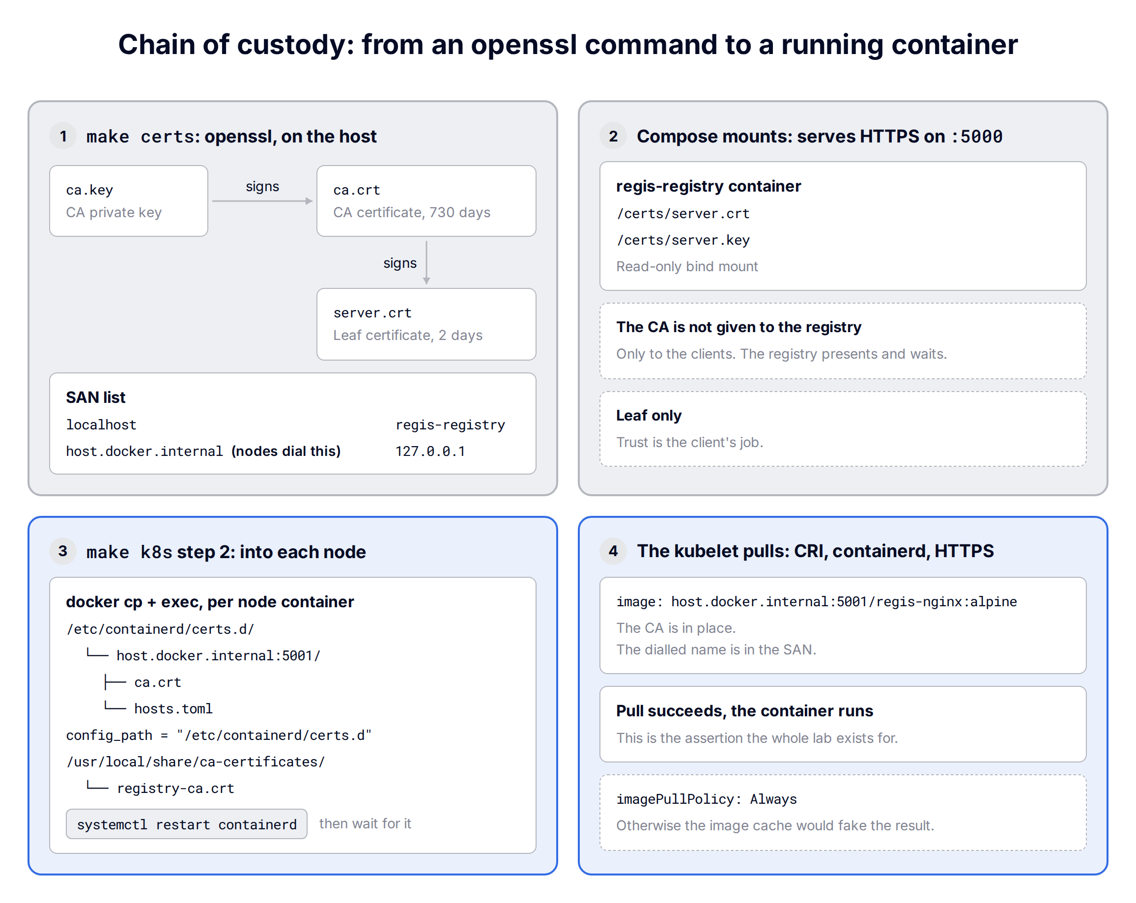Chain of custody: how the CA and leaf certificate travel from the host to the registry and into every node