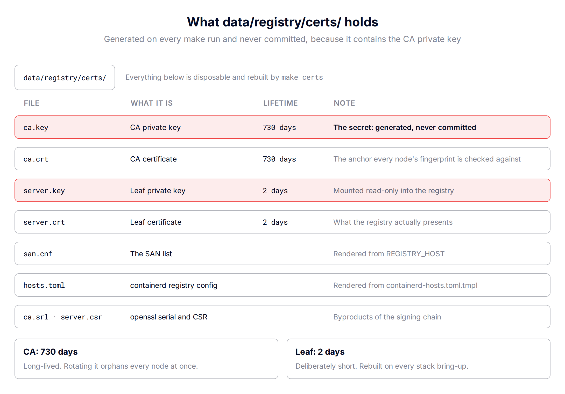 What certs/ holds: a long-lived CA, a short-lived 2-day leaf, and derived files
