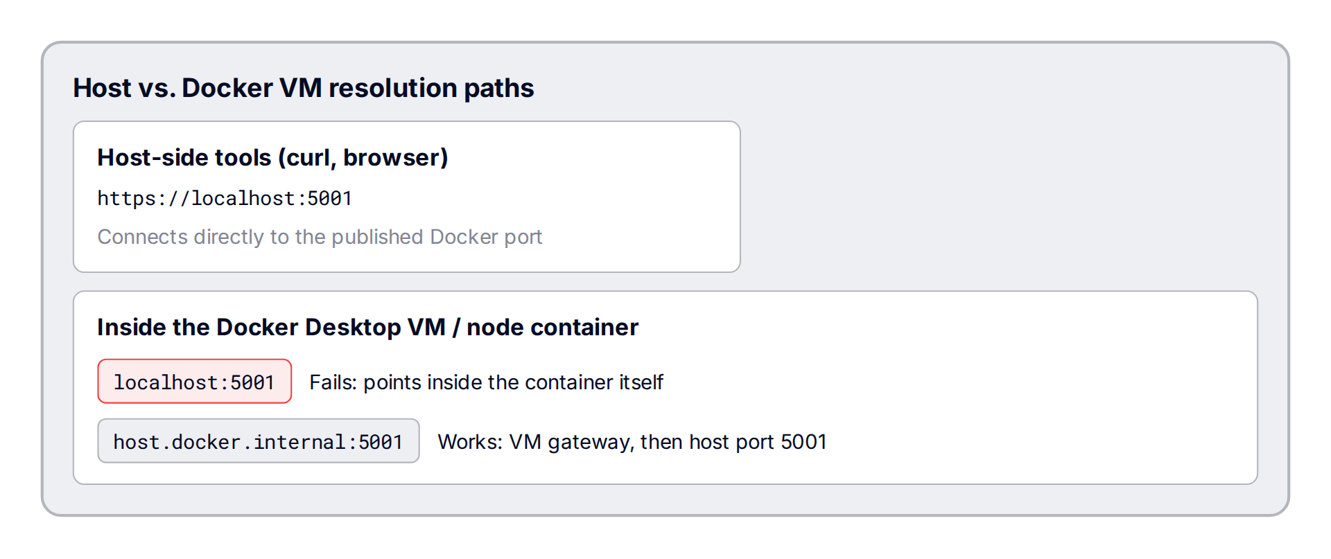 Host vs Docker VM resolution paths: host tools dial localhost, containers dial host.docker.internal through the VM gateway
