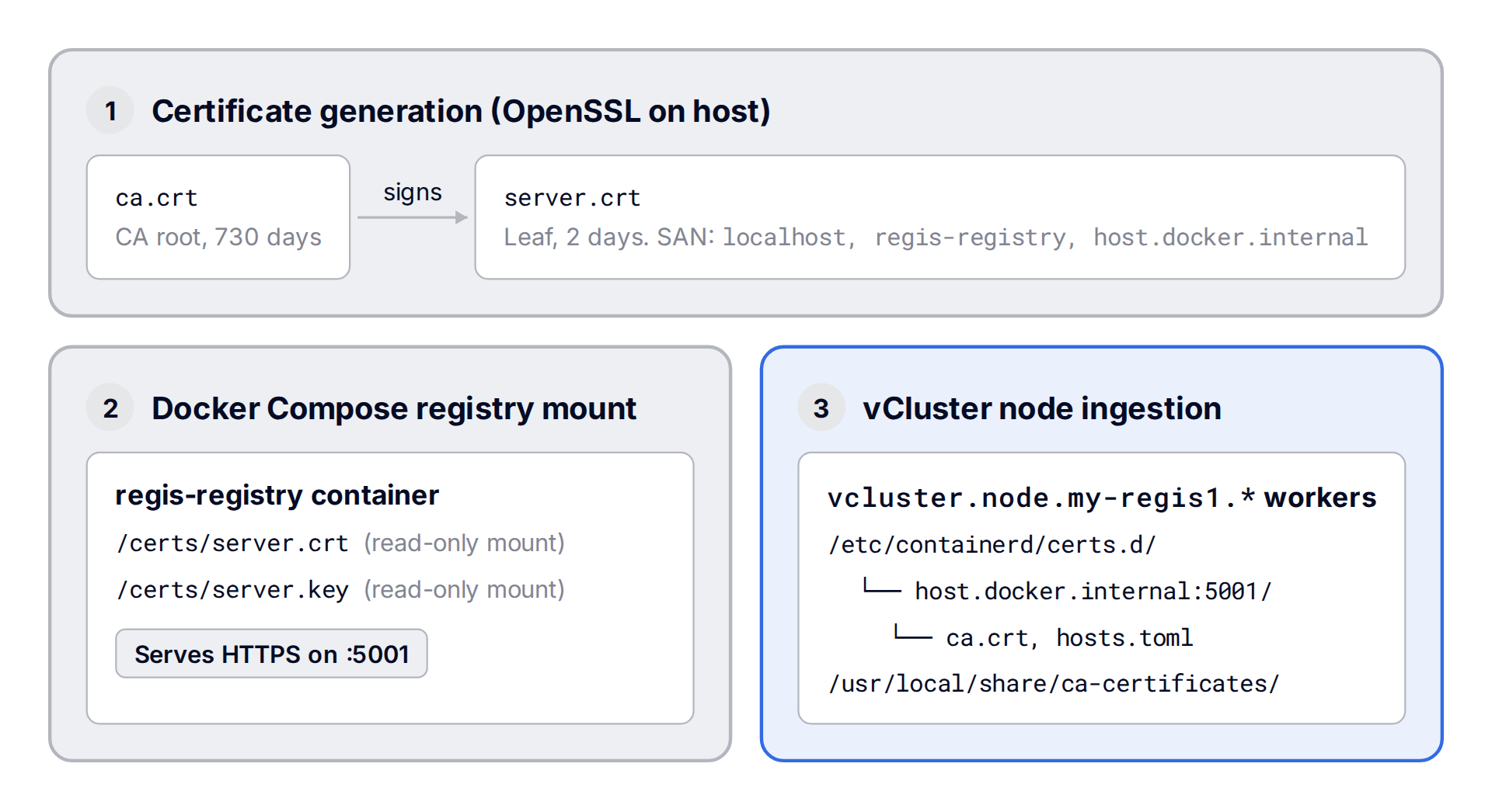 Certificate generation with OpenSSL on the host: CA, leaf, and SANs