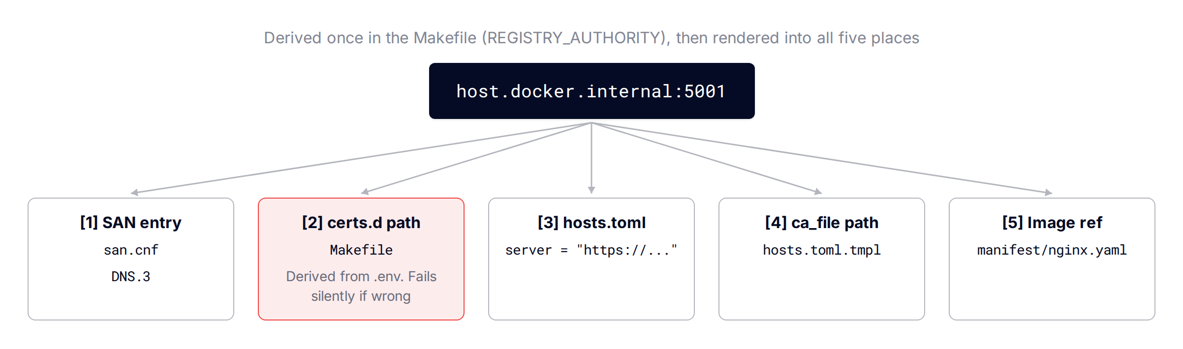 Registry authority fan-out: the five places host.docker.internal:5001 must match, with zero validation between them