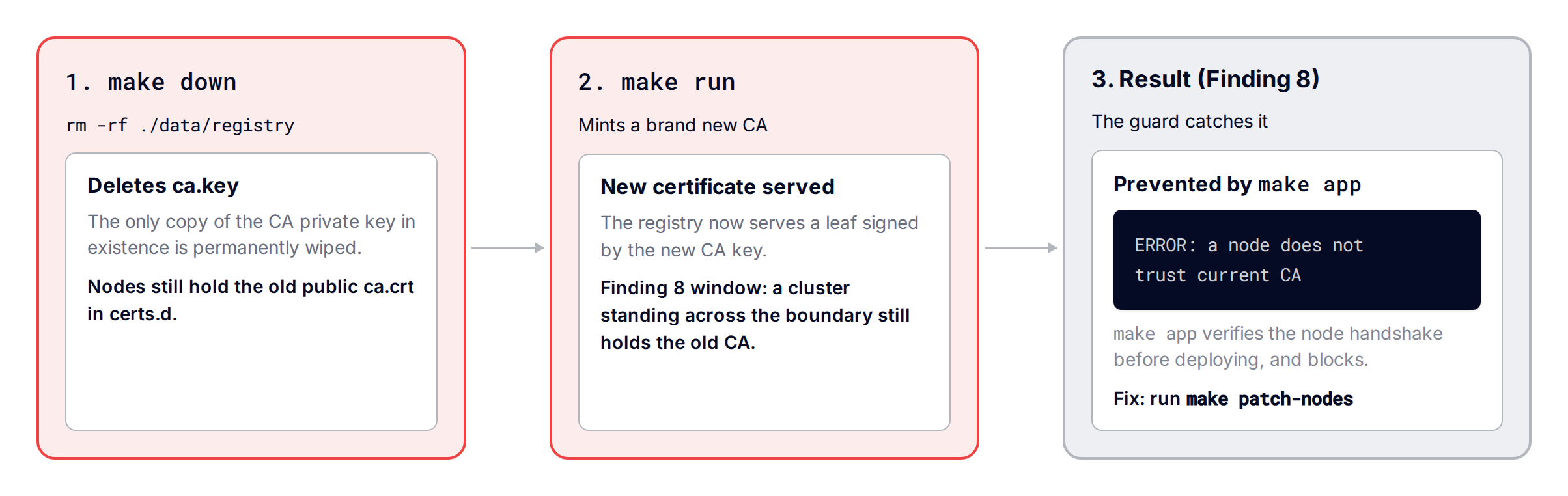 Teardown orphans the trust anchor: tearing down the stack destroys the CA while nodes still hold the old one