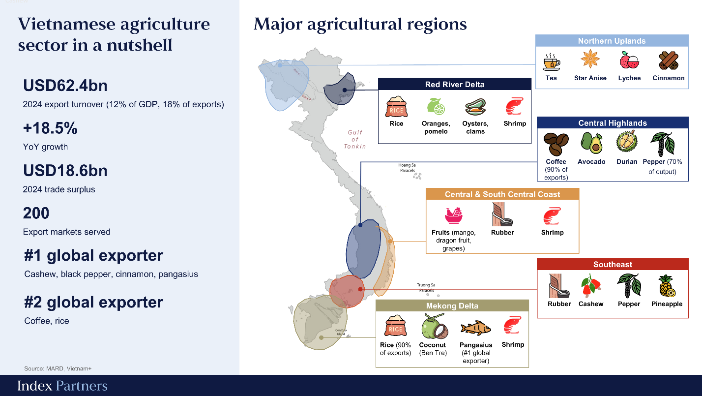 Vietnamese agriculture sector in a nutshell