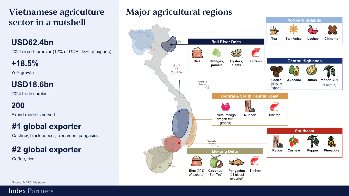 Vietnamese agriculture sector in a nutshell