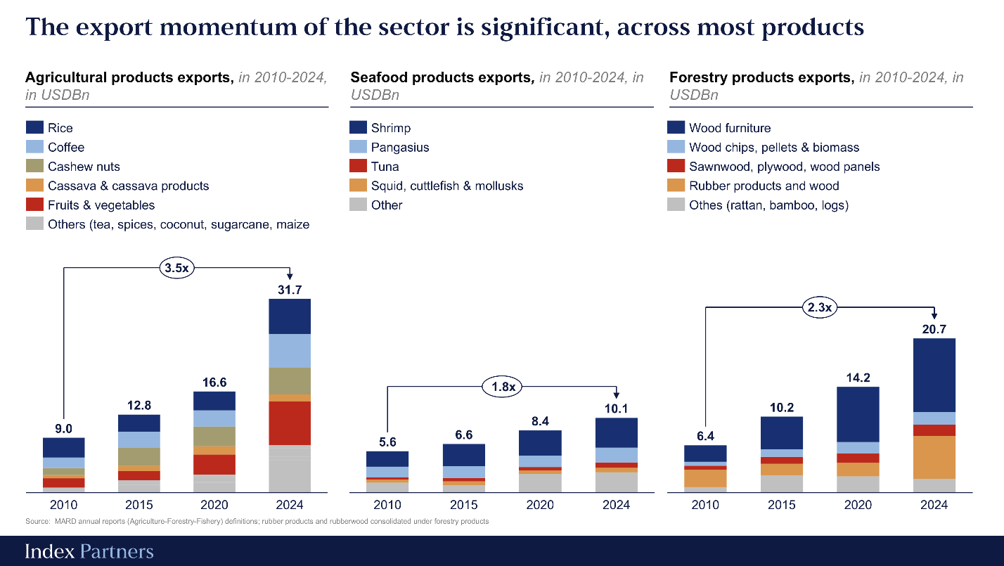The export momentum of the sector is significant, across most products