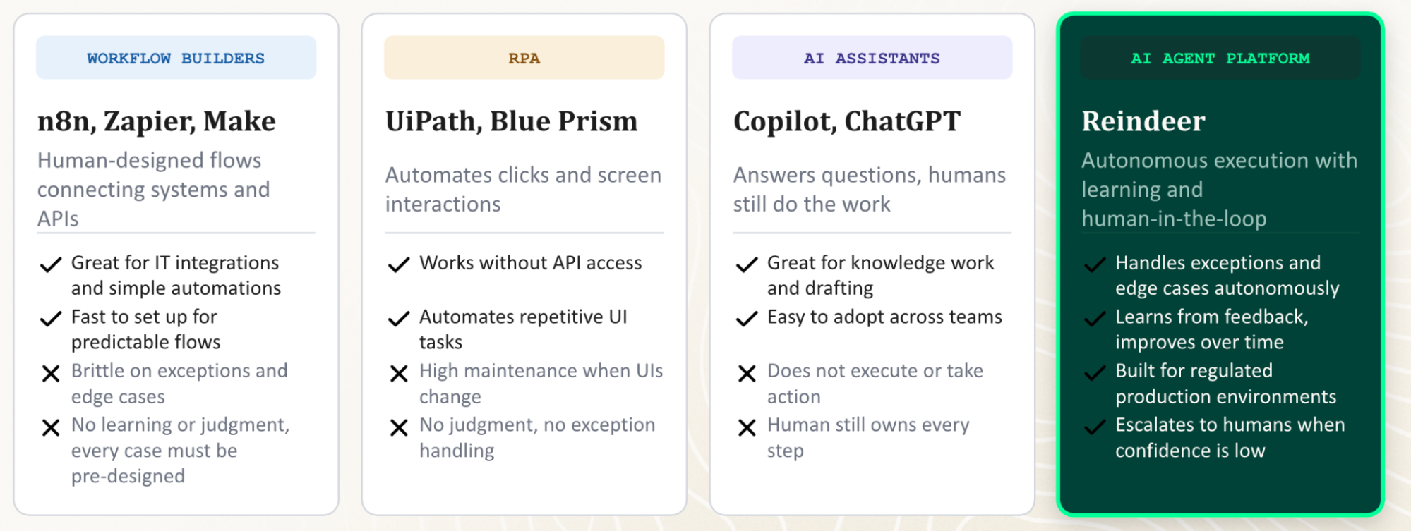 Four-column comparison of automation approaches. Workflow builders like n8n, Zapier, and Make handle predictable flows but are brittle on exceptions. RPA tools like UiPath and Blue Prism automate UI tasks but need high maintenance. AI assistants like Copilot and ChatGPT answer questions but don't take action. Reindeer, an AI agent platform, handles exceptions autonomously, learns from feedback, and escalates to humans when confidence is low.