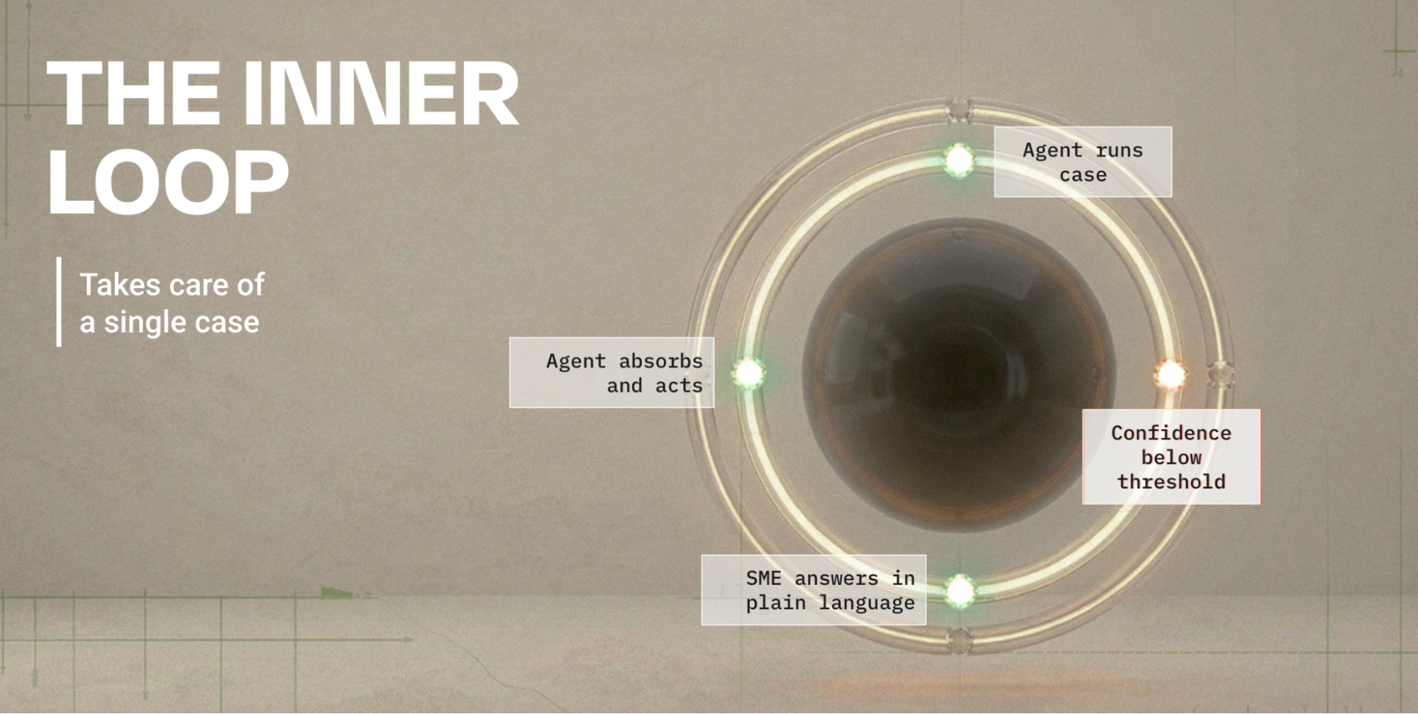 Diagram titled "The Inner Loop," which takes care of a single case: an agent runs a case, confidence falls below threshold, a subject matter expert answers in plain language, and the agent absorbs the feedback and acts.