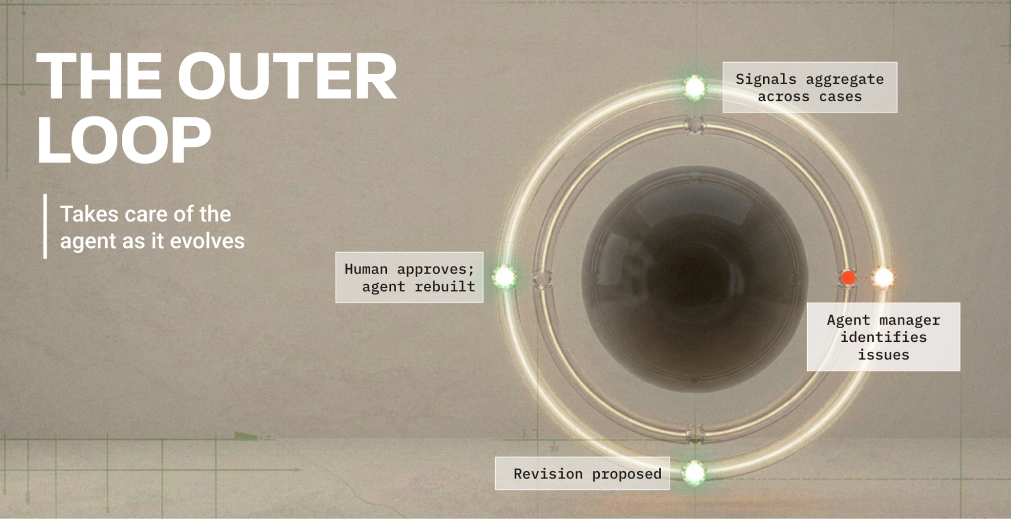 Diagram titled "The Outer Loop," which takes care of the agent as it evolves: signals aggregate across cases, an agent manager identifies issues, a revision is proposed, and a human approves before the agent is rebuilt.