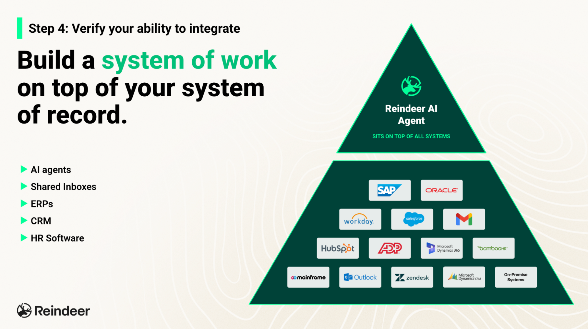 Pyramid diagram illustrating "Build a system of work on top of your system of record." The Reindeer AI agent sits at the top, above a base of business systems including SAP, Oracle, Workday, Salesforce, Gmail, HubSpot, ADP, Microsoft Dynamics 365, BambooHR, mainframe, Outlook, Zendesk, and on-premise systems.