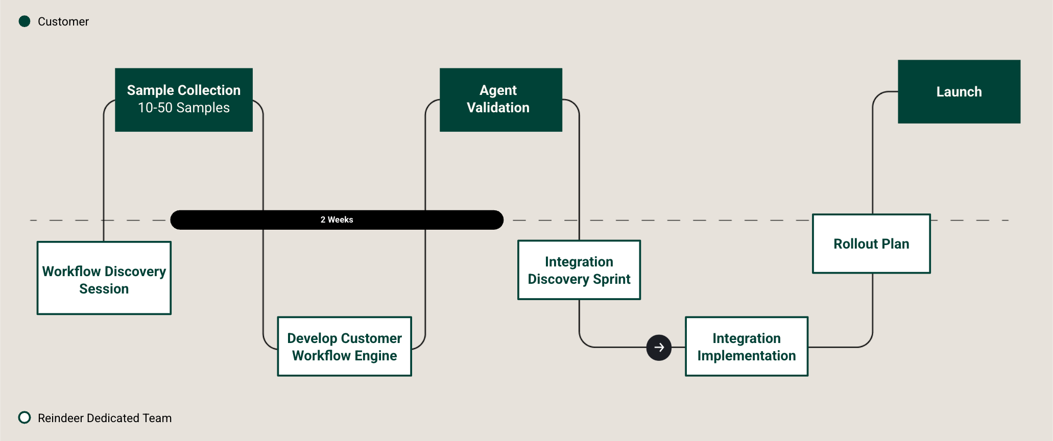 Two-track project timeline. The Customer track covers sample collection of 10–50 samples, agent validation, and launch. The Reindeer dedicated team track covers a workflow discovery session, developing the customer workflow engine, an integration discovery sprint, integration implementation, and a rollout plan. The first phase spans two weeks.