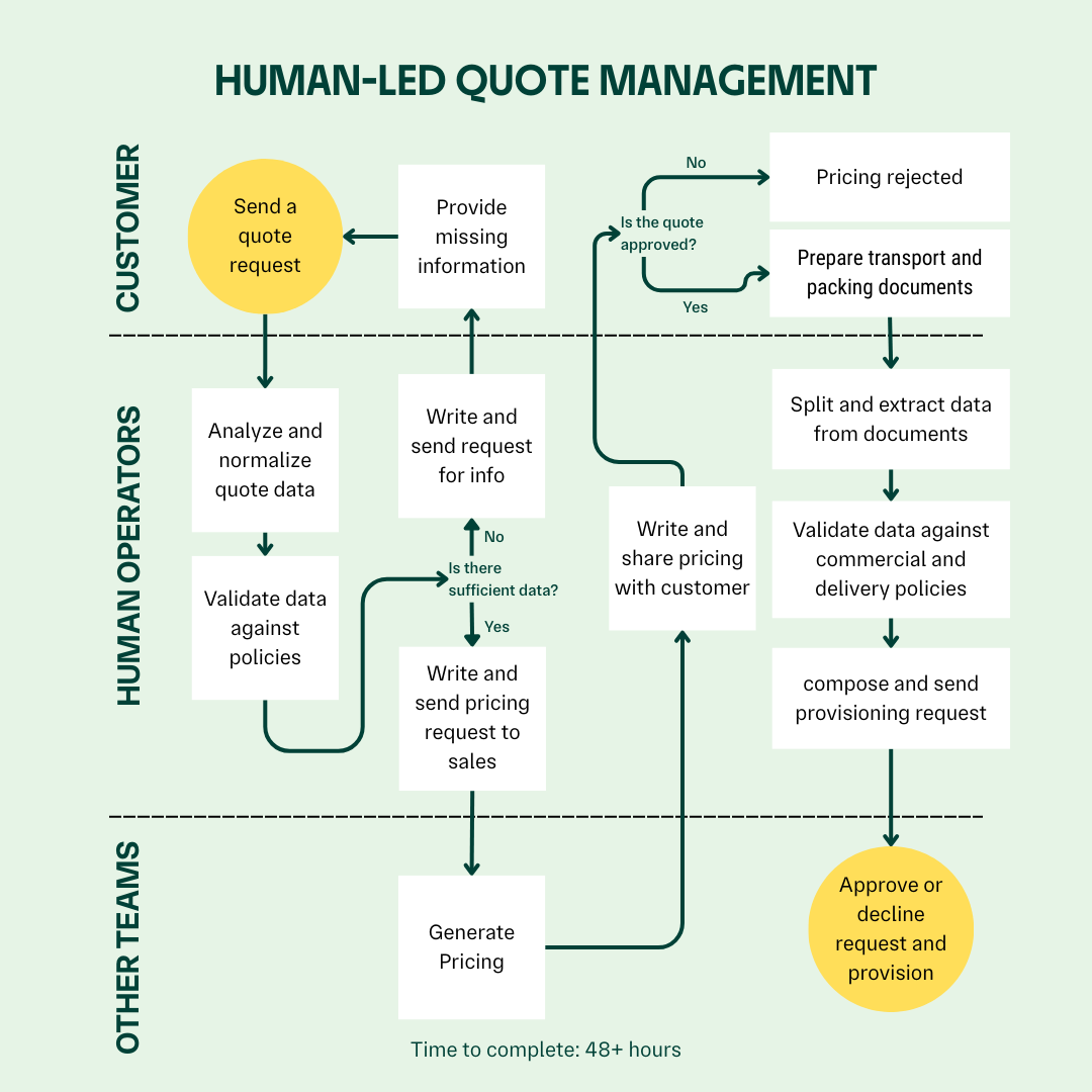 Swimlane flowchart titled "Human-Led Quote Management," with three lanes: Customer, Human Operators, and Other Teams. A customer sends a quote request; operators analyze and normalize the data, validate it against policies, and check whether there is sufficient data — if not, they request missing information from the customer. Once sufficient, they request pricing from sales, who generate it, and operators share it with the customer. If the quote is rejected the process ends; if approved, the customer prepares transport and packing documents, and operators split and extract document data, validate it against commercial and delivery policies, and send a provisioning request to another team for approval. Footnote reads "Time to complete: 48+ hours."