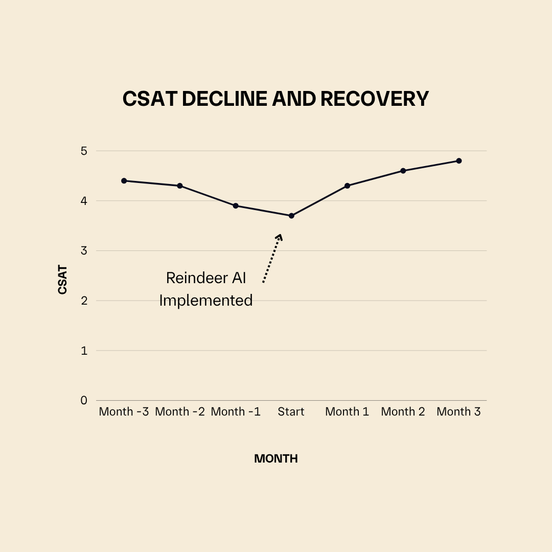 Line chart titled "CSAT Decline and Recovery" showing customer satisfaction scores by month. Scores fall from 4.4 three months before implementation to a low of 3.7 at the start, where an annotation marks "Reindeer AI Implemented," then climb steadily to 4.3, 4.6, and 4.8 over the following three months.