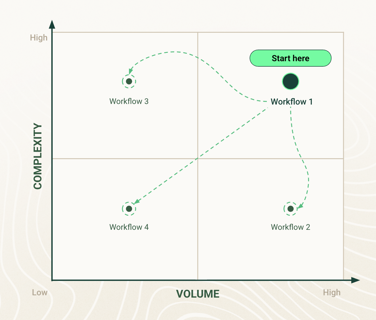 Two-by-two matrix plotting workflows by volume (horizontal axis) against complexity (vertical axis). Workflow 1 sits in the high-volume, high-complexity quadrant and is labeled "Start here." Dashed arrows fan out from it to Workflow 3 (high complexity, low volume), Workflow 2 (high volume, low complexity), and Workflow 4 (low volume, low complexity), showing the recommended sequence for automating workflows.