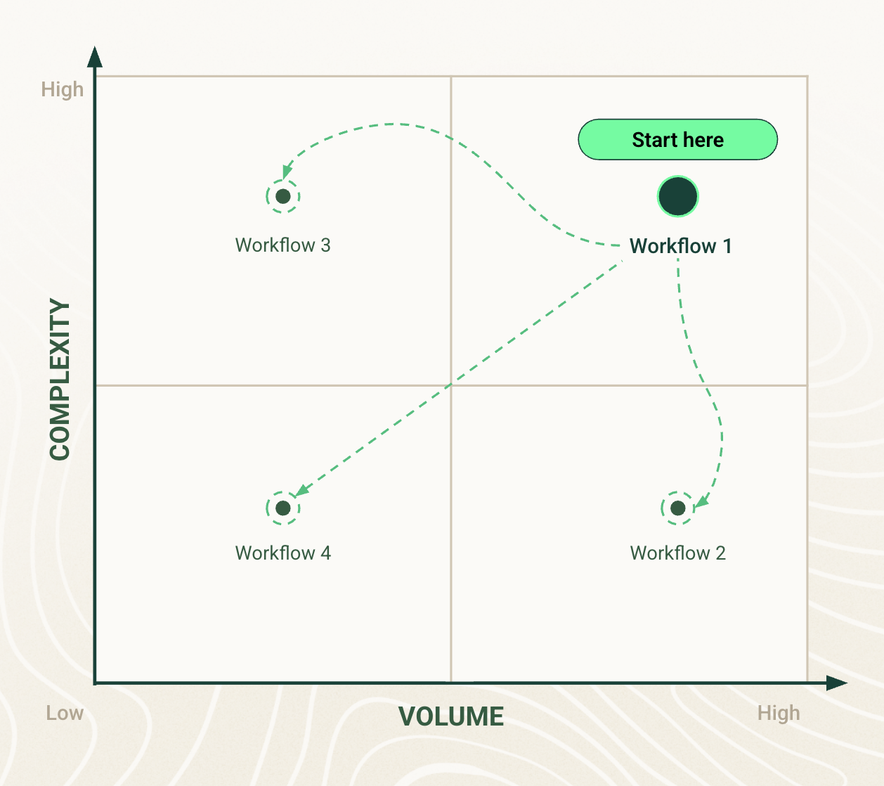 Two-by-two matrix plotting workflows by volume (horizontal axis) against complexity (vertical axis). Workflow 1 sits in the high-volume, high-complexity quadrant and is labeled "Start here." Dashed arrows fan out from it to Workflow 3 (high complexity, low volume), Workflow 2 (high volume, low complexity), and Workflow 4 (low volume, low complexity), showing the recommended sequence for automating workflows.