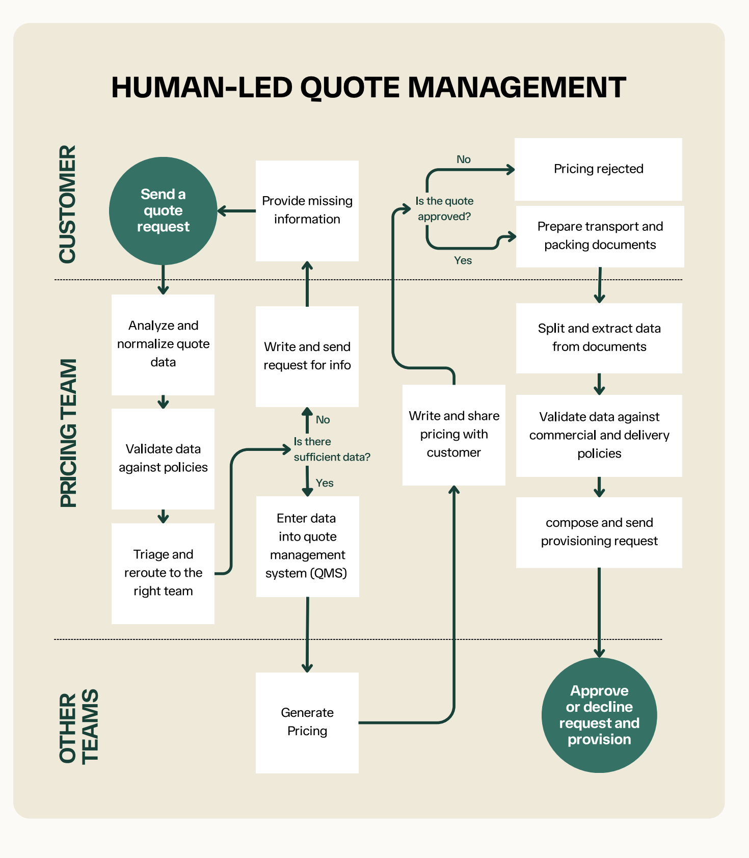 Swimlane flowchart titled "Human-Led Quote Management," with three lanes: Customer, Pricing Team, and Other Teams. A customer sends a quote request; the pricing team analyzes and normalizes the data, validates it against policies, and triages and reroutes it to the right team. A decision point asks whether there is sufficient data — if not, the team requests missing information from the customer, who supplies it. If yes, the data is entered into the quote management system (QMS) and another team generates pricing, which the pricing team shares with the customer. If the quote is rejected the process ends; if approved, the customer prepares transport and packing documents, and the pricing team splits and extracts document data, validates it against commercial and delivery policies, and sends a provisioning request to another team for approval or decline.