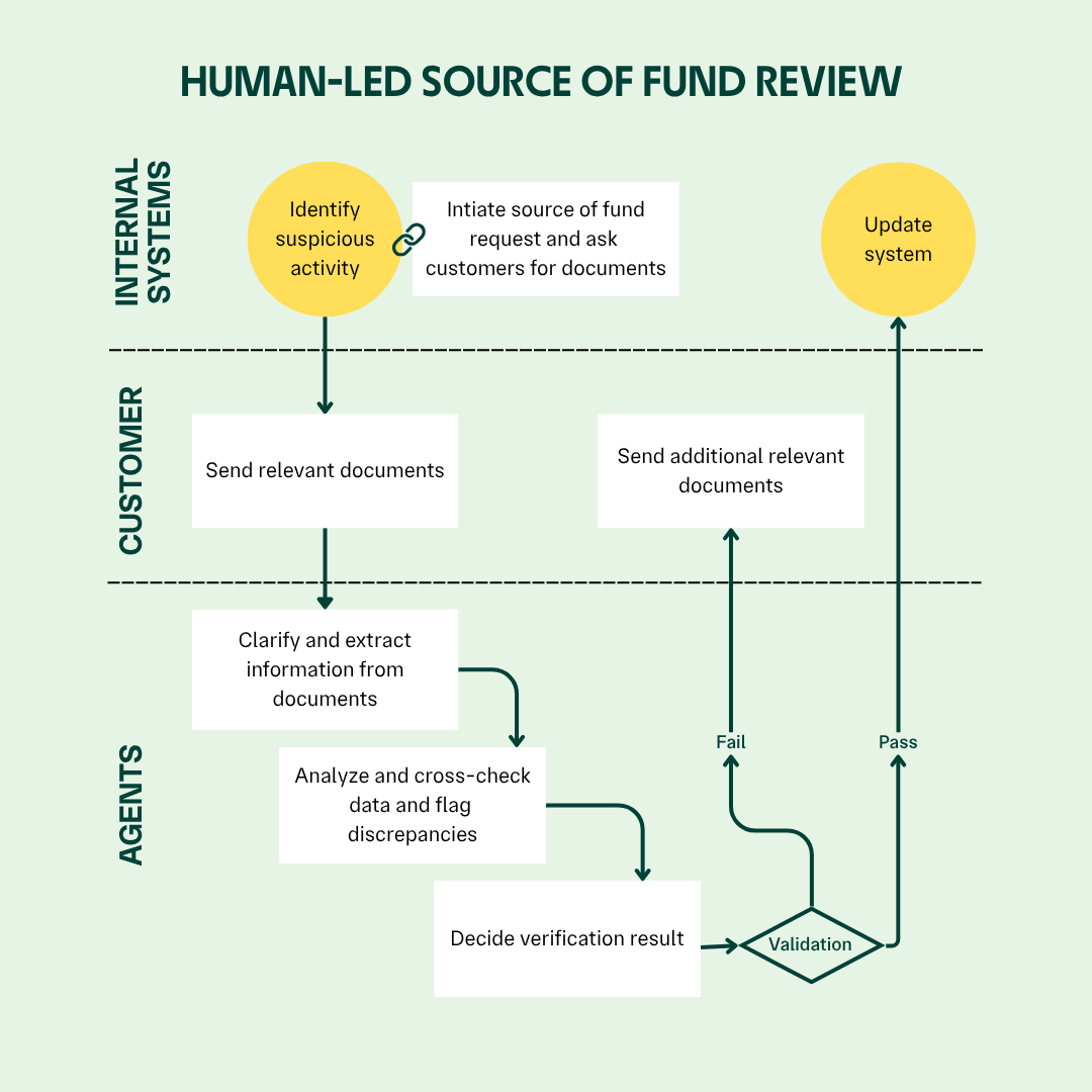 Swimlane flowchart titled "Human-Led Source of Fund Review," with three lanes: Internal Systems, Customer, and Agents. Internal systems identify suspicious activity and initiate a source-of-fund request asking the customer for documents. The customer sends relevant documents, and agents clarify and extract information from them, analyze and cross-check the data to flag discrepancies, and decide a verification result. At a validation decision point, a fail sends the request back to the customer for additional documents, while a pass updates the system.