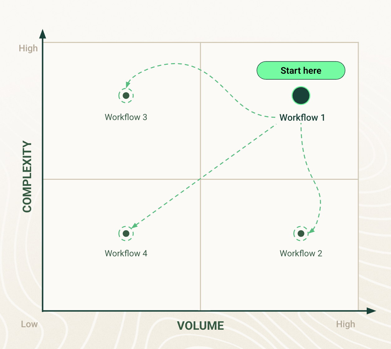 Two-by-two matrix plotting workflows by volume (horizontal axis) against complexity (vertical axis). Workflow 1 sits in the high-volume, high-complexity quadrant and is labeled "Start here." Dashed arrows fan out from it to Workflow 3 (high complexity, low volume), Workflow 2 (high volume, low complexity), and Workflow 4 (low volume, low complexity), showing the recommended sequence for automating workflows.