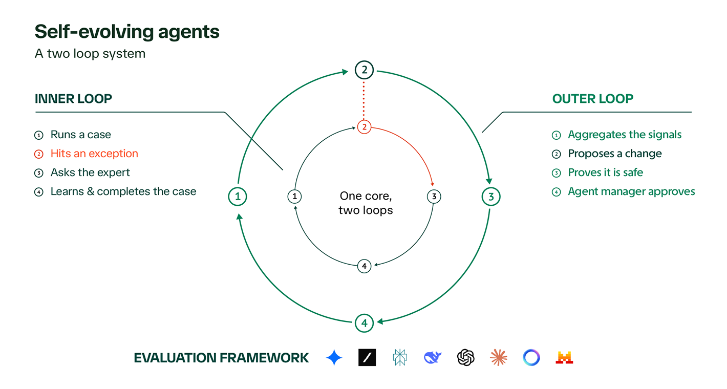Diagram of self-evolving agents as two concentric loops around one core: an inner loop that resolves individual cases with expert help, and an outer loop that turns those signals into approved agent changes.