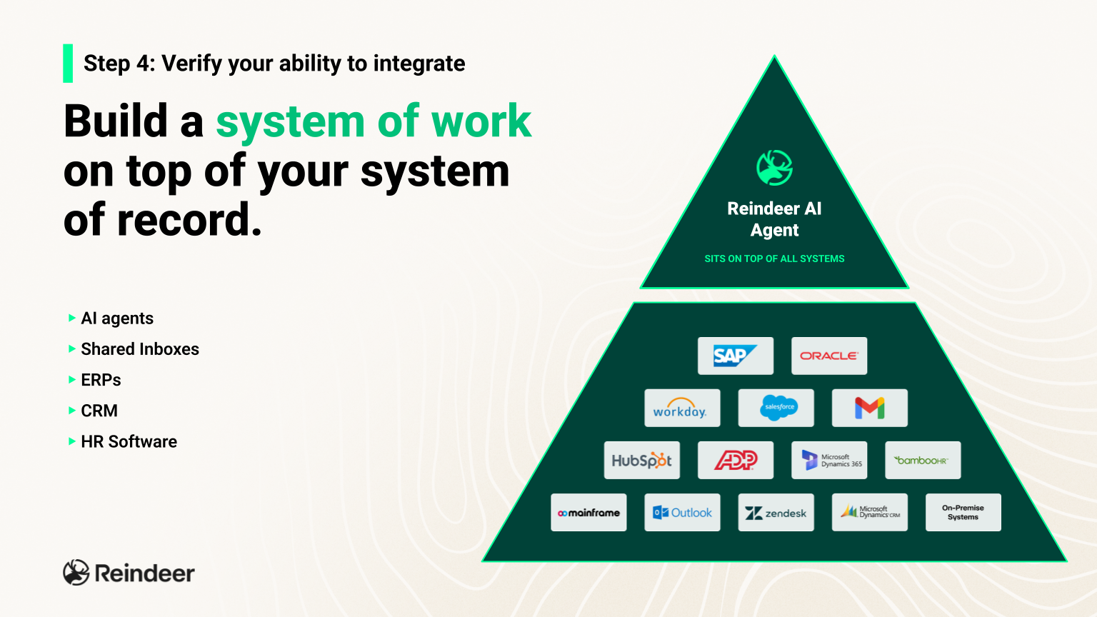 lide titled "Step 4: Verify your ability to integrate" showing a pyramid, with the Reindeer AI Agent at the top sitting above a base of enterprise system logos such as SAP, Oracle, Workday, and Salesforce.