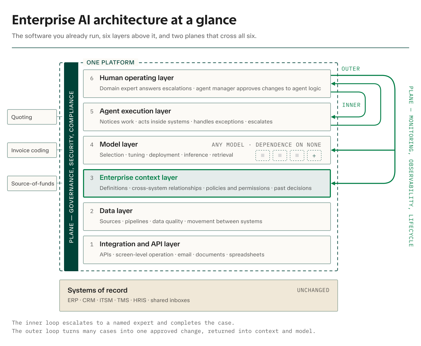 Diagram of enterprise AI architecture: six stacked layers on top of unchanged systems of record, crossed by a governance plane and a monitoring plane, with inner and outer feedback loops.