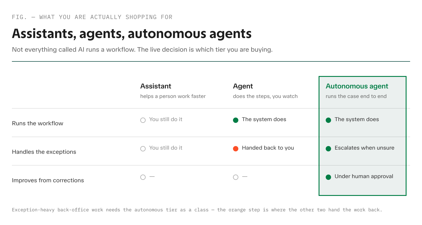 Comparison table of three AI tiers across three capabilities. Assistant (helps a person work faster): you still run the workflow and handle exceptions; no improvement from corrections. Agent (does the steps, you watch): the system runs the workflow, but exceptions are handed back to you; no improvement from corrections. Autonomous agent (runs the case end to end), highlighted: the system runs the workflow, escalates exceptions when unsure, and improves from corrections under human approval. Caption: exception-heavy back-office work needs the autonomous tier, because exceptions are where the other two hand the work back.