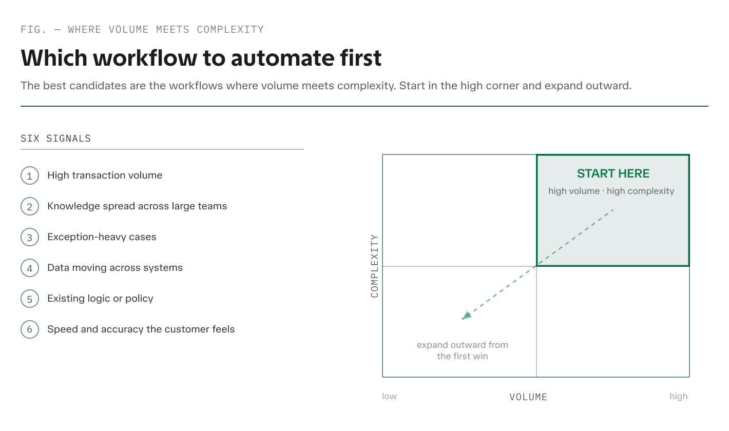 Two-by-two matrix of workflow volume versus complexity, with the high-volume, high-complexity quadrant highlighted as "Start here" and a dashed arrow pointing toward the low corner labeled "expand outward from the first win." Beside it, six signals of a good automation candidate: high transaction volume, knowledge spread across large teams, exception-heavy cases, data moving across systems, existing logic or policy, and speed and accuracy the customer feels.