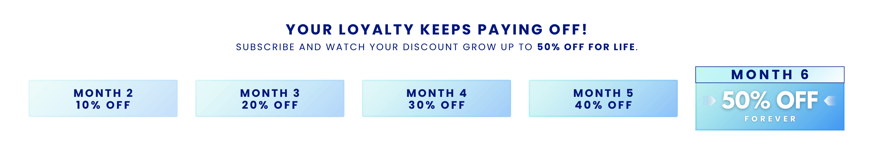 Graphic showing a loyalty discount program: Month 2 – 10% off, Month 3 – 20% off, Month 4 – 30% off, Month 5 – 40% off, and Month 6 – 50% off forever. Header text reads ‘Your loyalty keeps paying off! Subscribe and watch your discount grow up to 50% off for life.