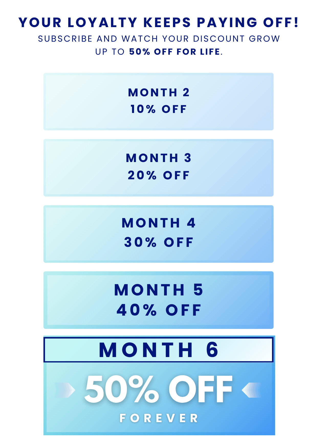 Loyalty discount promotion showing monthly discounts increasing from 10% to 50%. Text reads: ‘Your loyalty keeps paying off! Subscribe and watch your discount grow up to 50% off for life.’ Month 2: 10% off, Month 3: 20% off, Month 4: 30% off, Month 5: 40% off, Month 6: 50% off forever. Blue gradient background with bold dark blue text.