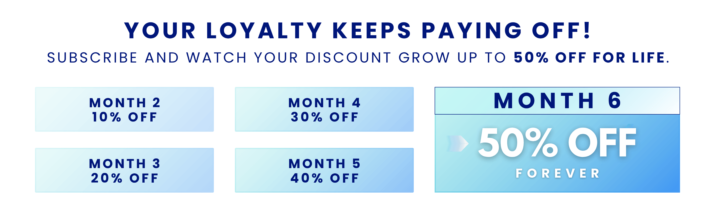 Loyalty discount promotion displayed horizontally with blue gradient boxes. Text reads: ‘Your loyalty keeps paying off! Subscribe and watch your discount grow up to 50% off for life.’ Discount boxes show Month 2: 10% off, Month 3: 20% off, Month 4: 30% off, Month 5: 40% off, and Month 6: 50% off forever.