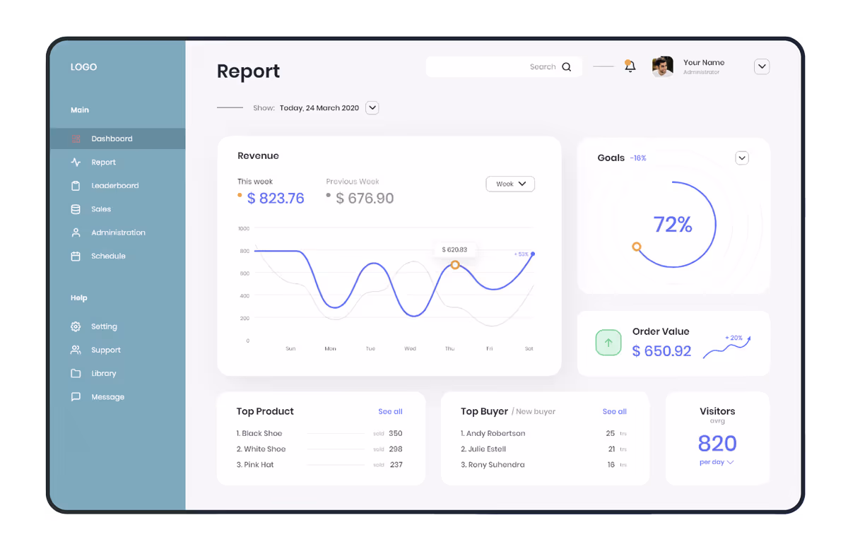 Dashboard showing revenue, goals, order value, and visitor statistics with graphs and top product details.