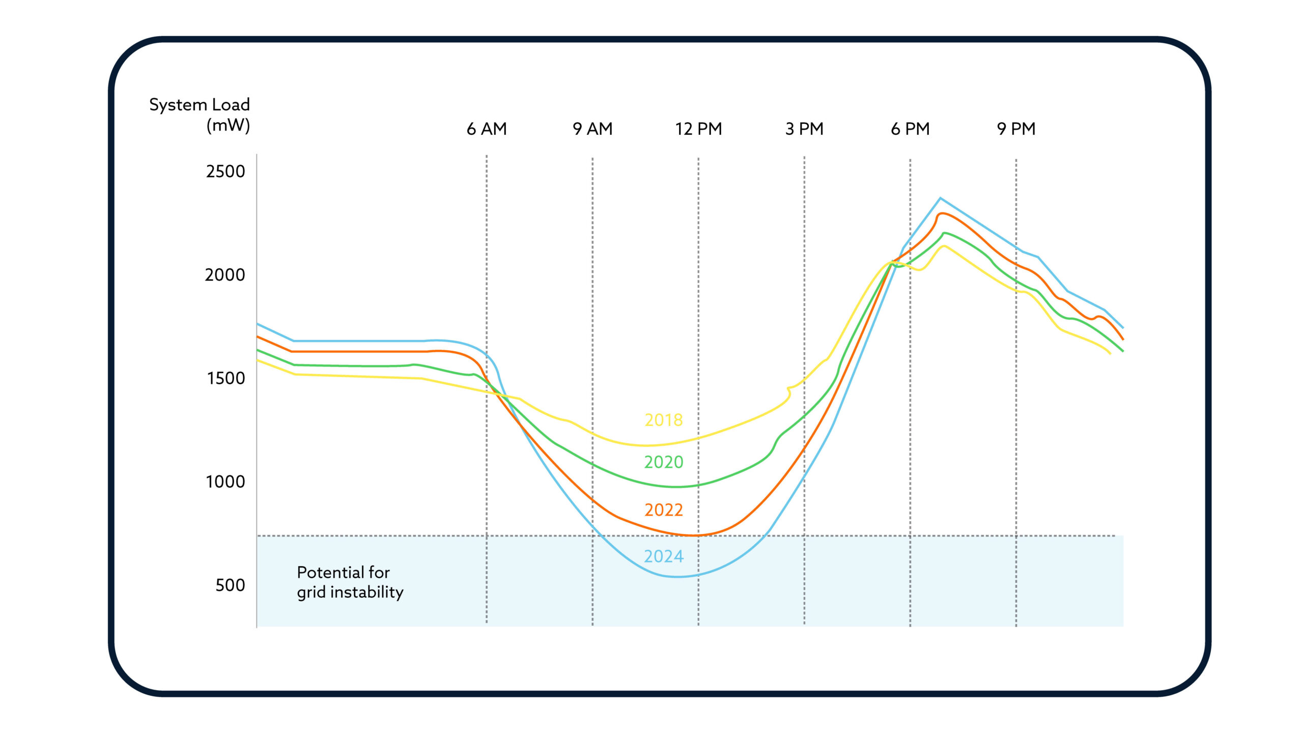 California’s duck curve (2015-2023)Source: CAISO