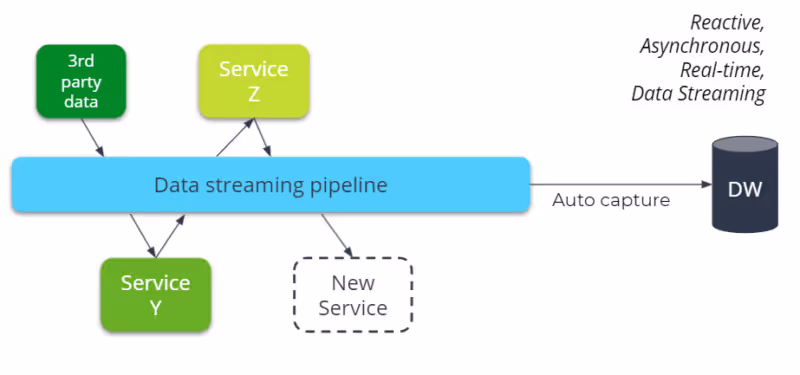 This diagram shows the movement of data from different decoupled services across the Kafka stream and instant auto capture into the data warehouse.