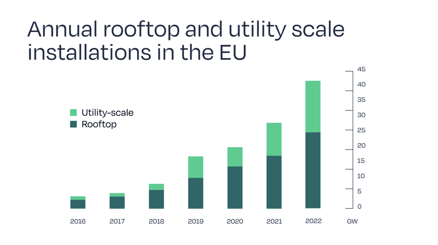Source: Solarpowereurope