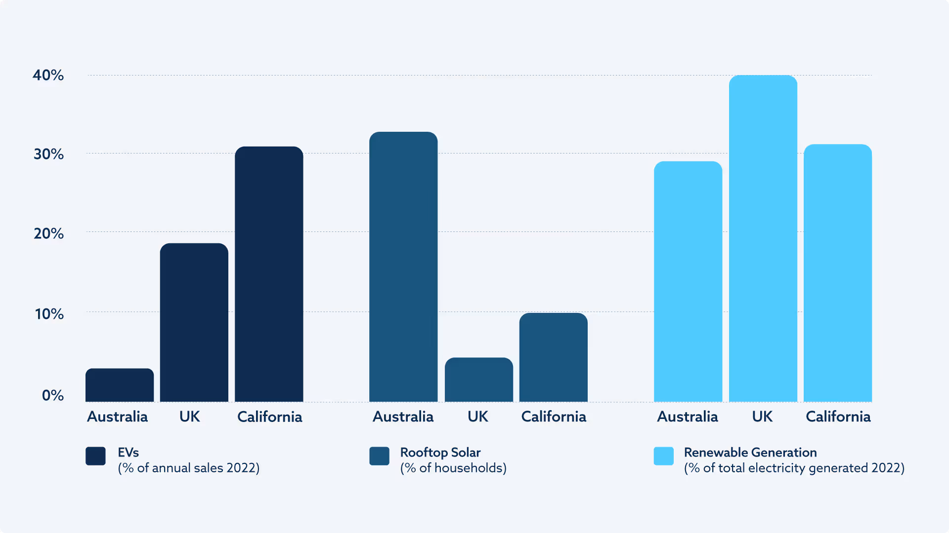 An international comparison of EV, rooftop solar and renewable penetration