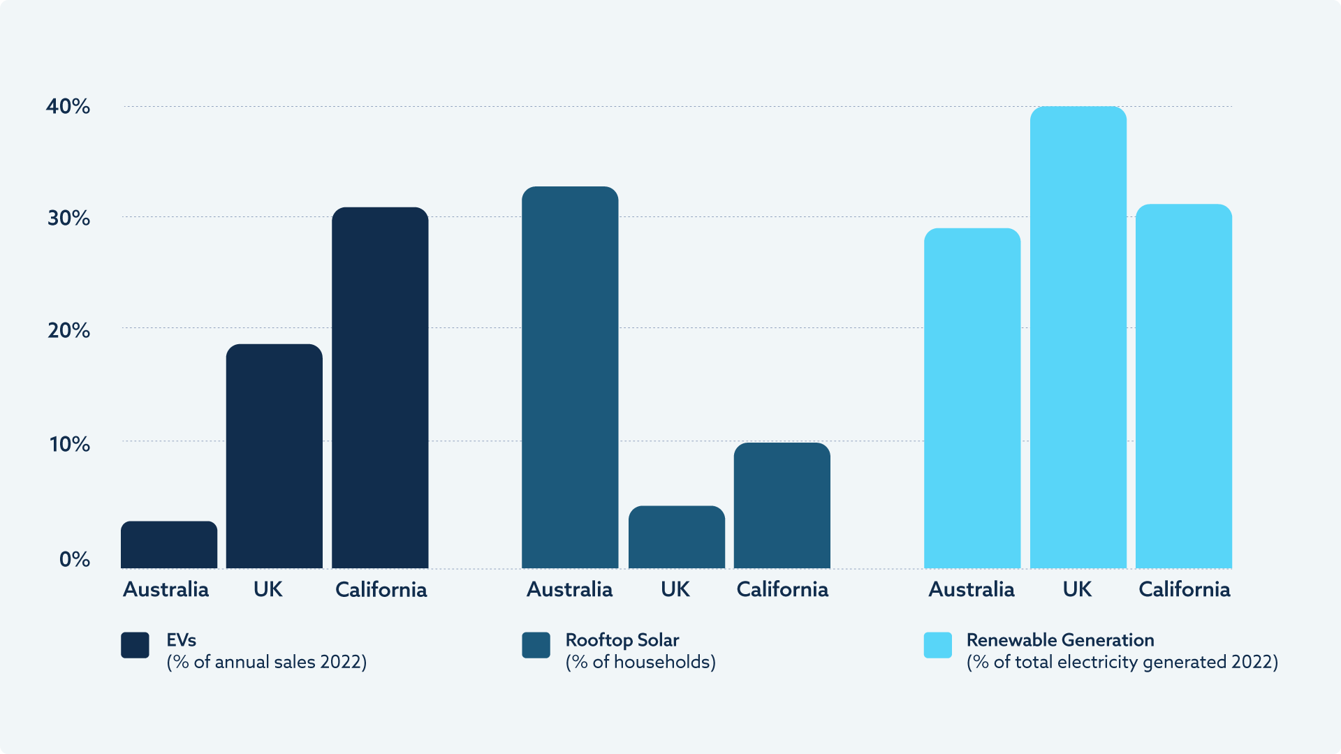 An international comparison of EV, rooftop solar and renewable penetration