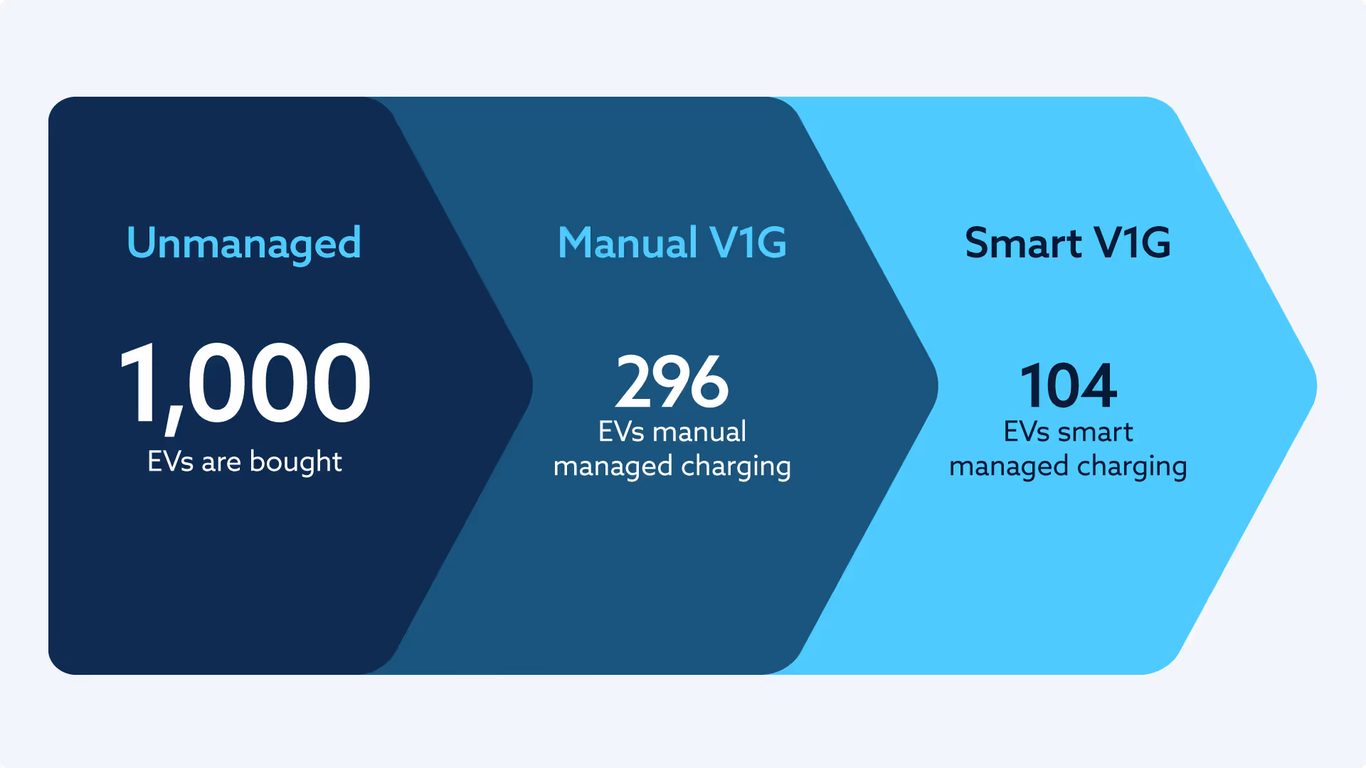 A UK survey* shows that less than one third of EV buyers manage their charging and only ~10% engage in smart charging showing the importance of an EV strategy that recognises the value of this technology and makes it easily accessible for customers.
