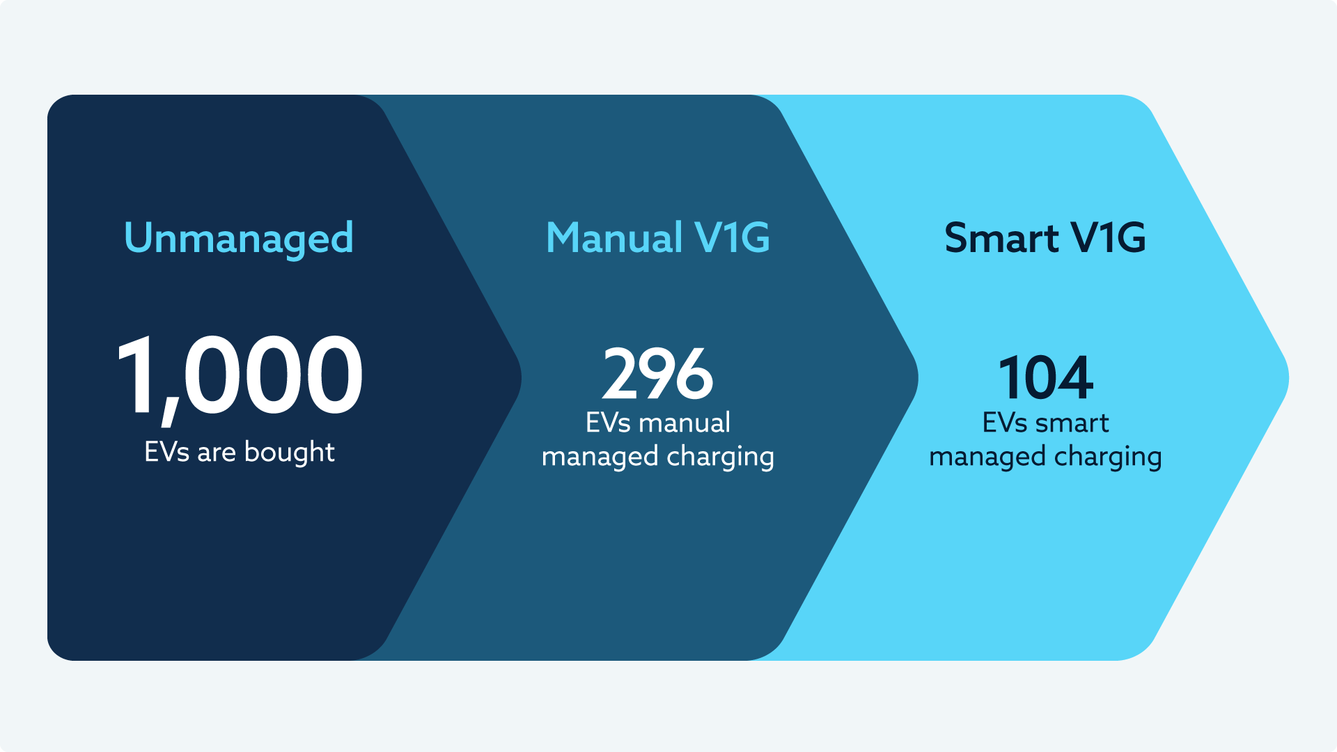 A UK survey* shows that less than one third of EV buyers manage their charging and only ~10% engage in smart charging showing the importance of an EV strategy that recognises the value of this technology and makes it easily accessible for customers.